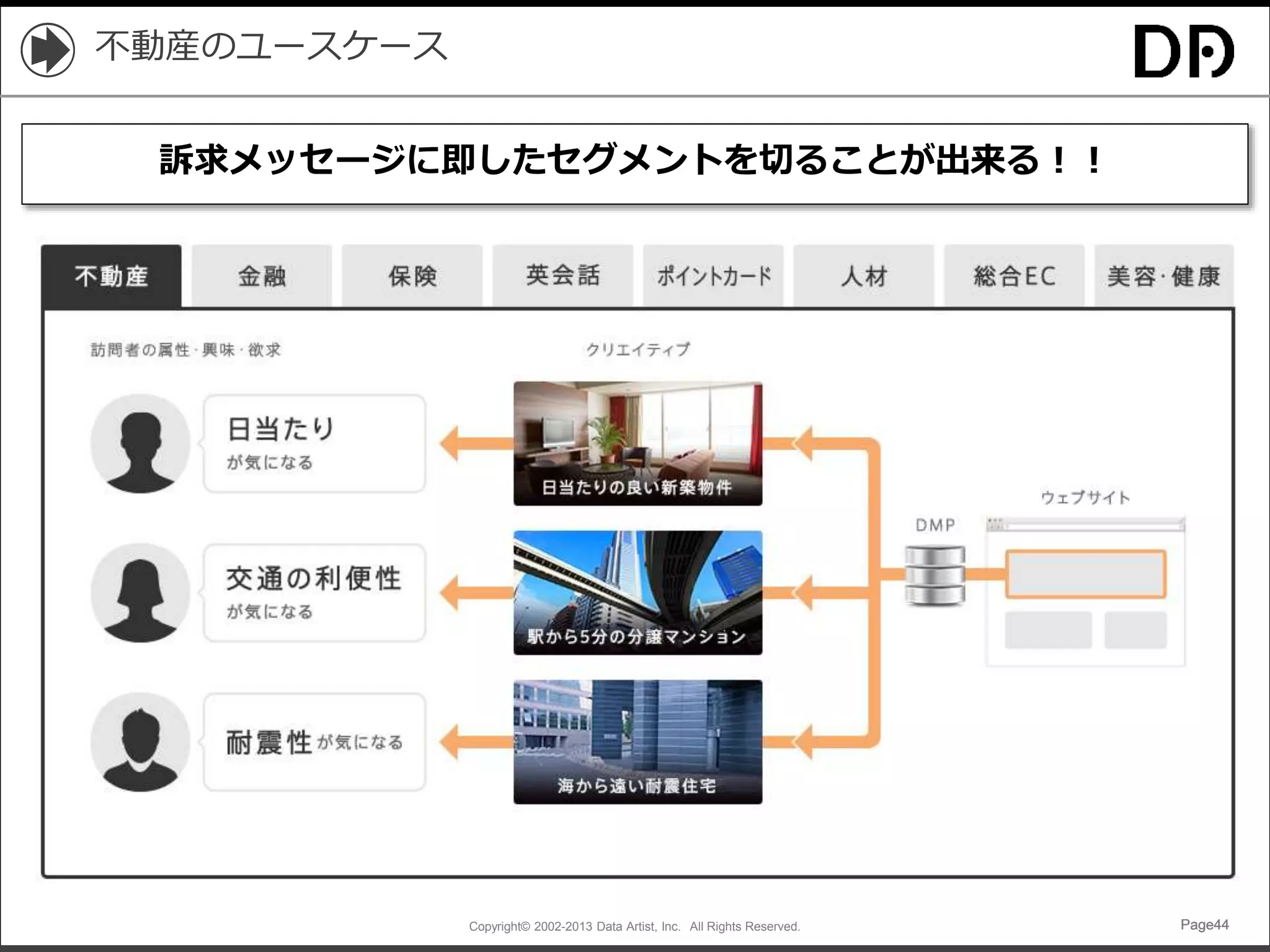 Copyright© 2002-2013 Data Artist, Inc. All Rights Reserved. Page44Page44Page44Page44
不動産のユースケース
訴求メッセージに即したセグメントを切ることが出来る！！
 