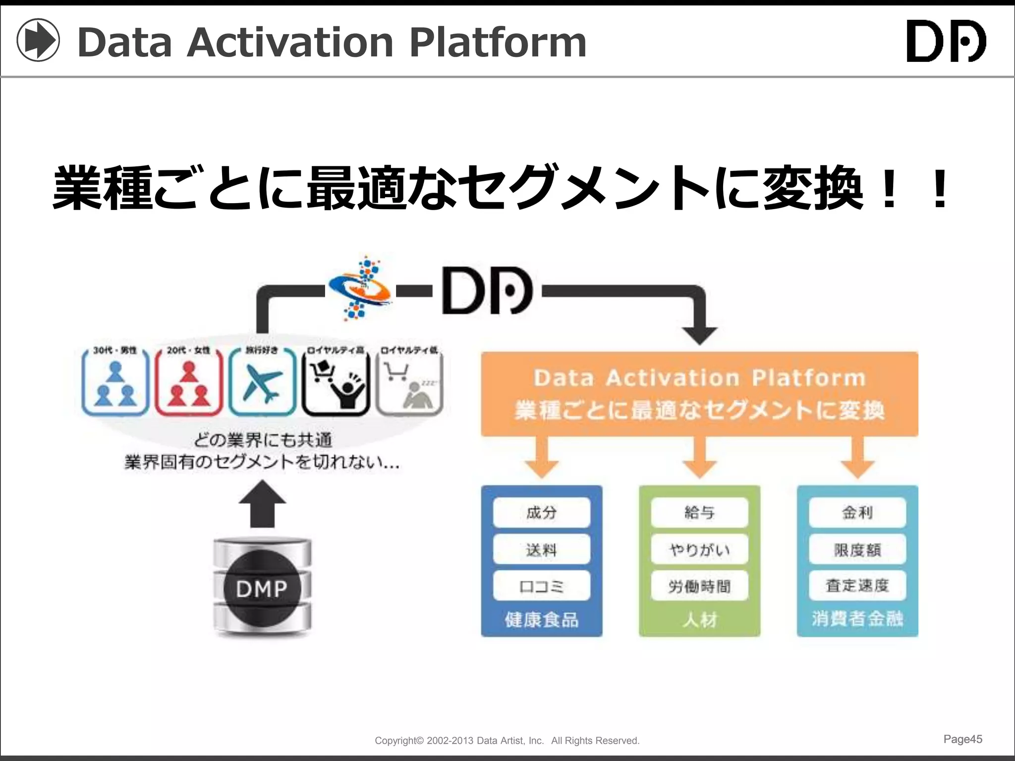 Copyright© 2002-2013 Data Artist, Inc. All Rights Reserved. Page45Page45Page45Page45
Data Activation Platform
業種ごとに最適なセグメントに変換！！
 
