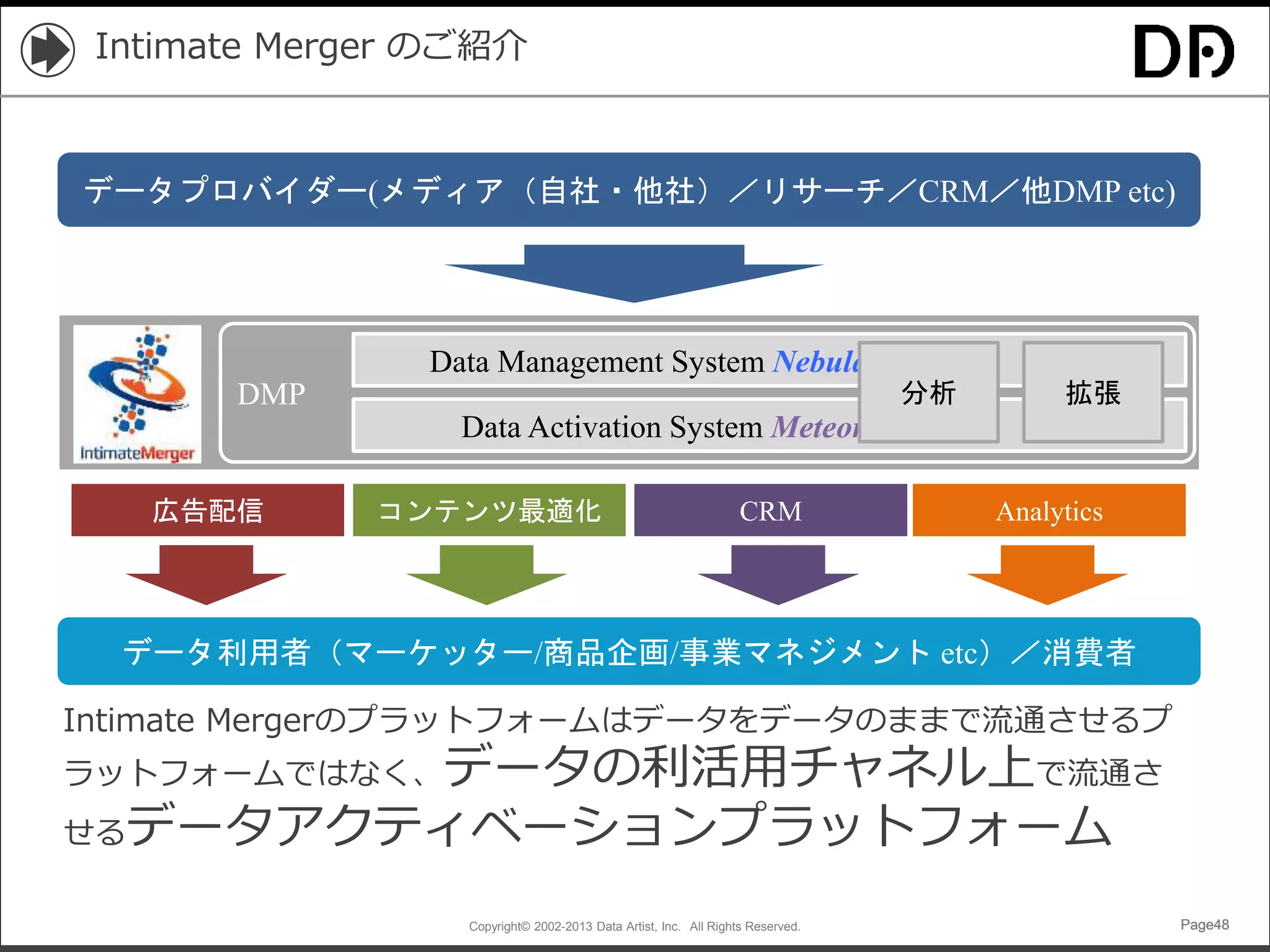 Copyright© 2002-2013 Data Artist, Inc. All Rights Reserved. Page48Page48Page48Page48
Intimate Merger のご紹介
Intimate Mergerのプラットフォームはデータをデータのままで流通させるプ
ラットフォームではなく、データの利活用チャネル上で流通さ
せるデータアクティベーションプラットフォーム
データ利用者（マーケッター/商品企画/事業マネジメント etc）／消費者
データプロバイダー(メディア（自社・他社）／リサーチ／CRM／他DMP etc)
CRMコンテンツ最適化広告配信
Data Management System Nebula
Data Activation System Meteor
分析 拡張
Analytics
DMP
 