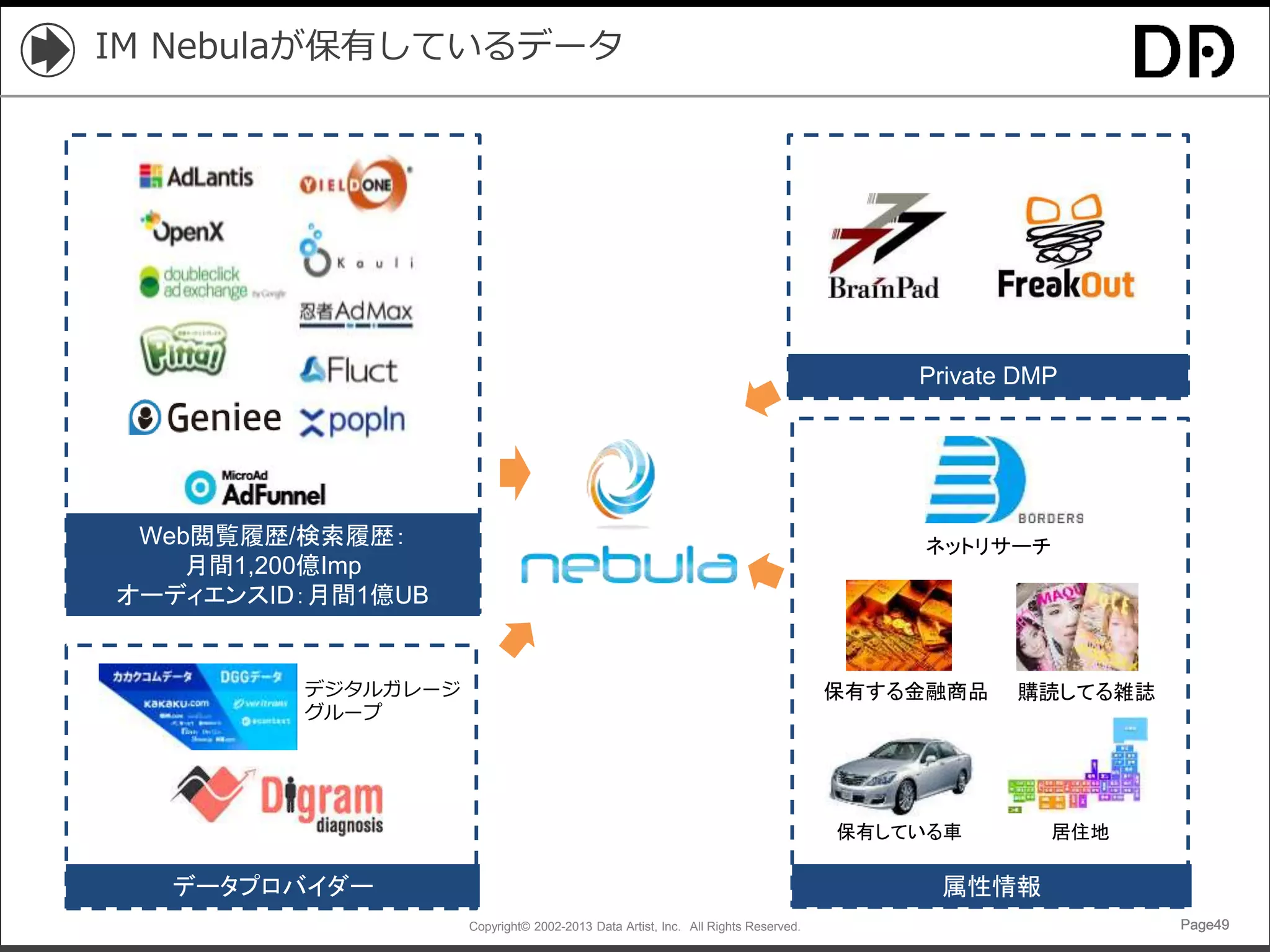 Copyright© 2002-2013 Data Artist, Inc. All Rights Reserved. Page49Page49Page49Page49
IM Nebulaが保有しているデータ
Web閲覧履歴/検索履歴：
月間1,200億Imp
オーディエンスID：月間1億UB
Private DMP
属性情報データプロバイダー
ネットリサーチ
保有している車
保有する金融商品 購読してる雑誌
居住地
デジタルガレージ
グループ
 