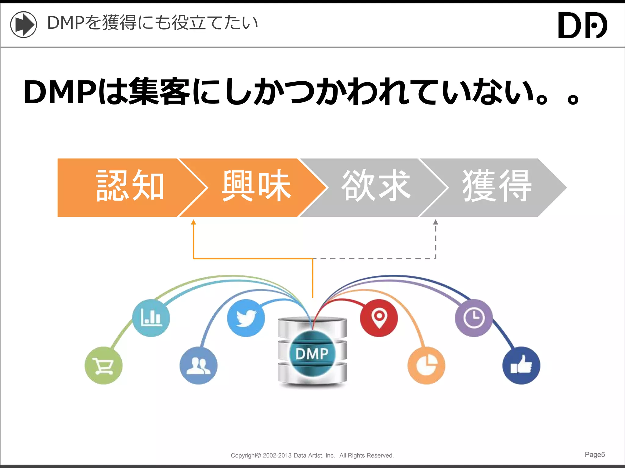 Copyright© 2002-2013 Data Artist, Inc. All Rights Reserved. Page5Page5Page5Page5
DMPを獲得にも役立てたい
DMPは集客にしかつかわれていない。。
認知 興味 欲求 獲得
 