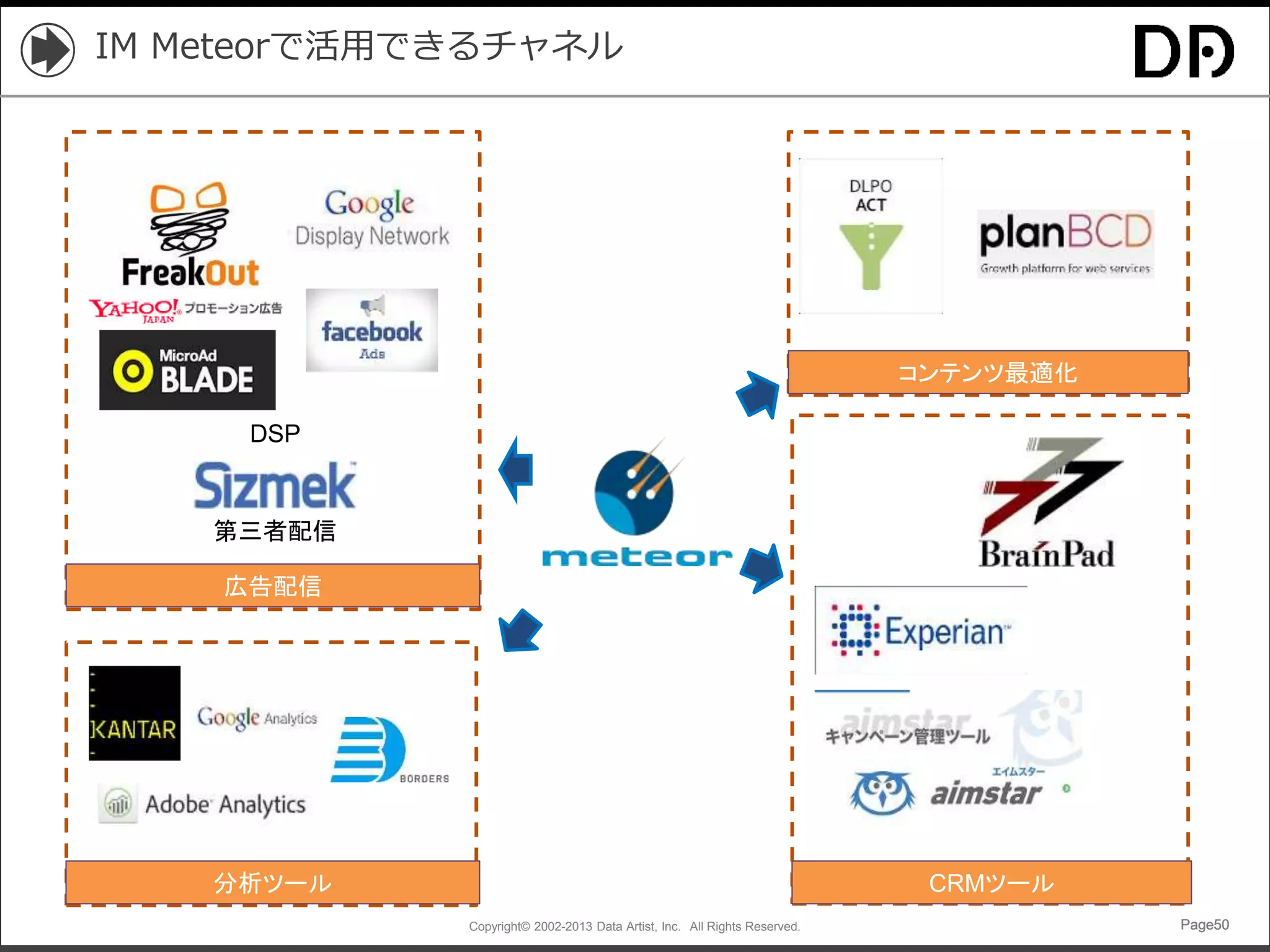 Copyright© 2002-2013 Data Artist, Inc. All Rights Reserved. Page50Page50Page50Page50
IM Meteorで活用できるチャネル
広告配信
コンテンツ最適化
CRMツール分析ツール
DSP
第三者配信
 