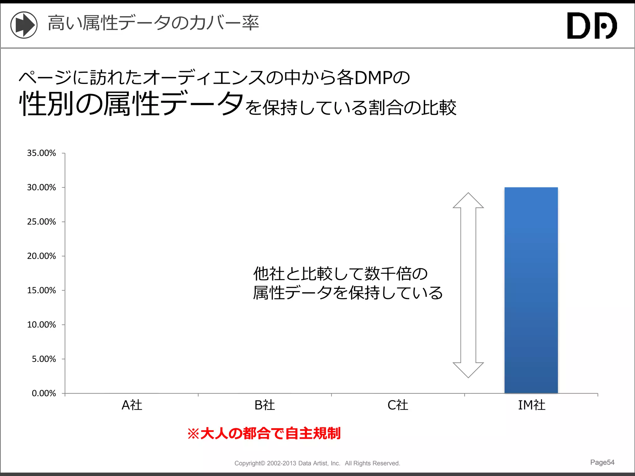 Copyright© 2002-2013 Data Artist, Inc. All Rights Reserved. Page54Page54Page54Page54
高い属性データのカバー率
ページに訪れたオーディエンスの中から各DMPの
性別の属性データを保持している割合の比較
0.00%
5.00%
10.00%
15.00%
20.00%
25.00%
30.00%
35.00%
O社 A社 X社 IM社
他社と比較して数千倍の
属性データを保持している
A社 B社 C社 IM社
※大人の都合で自主規制
 