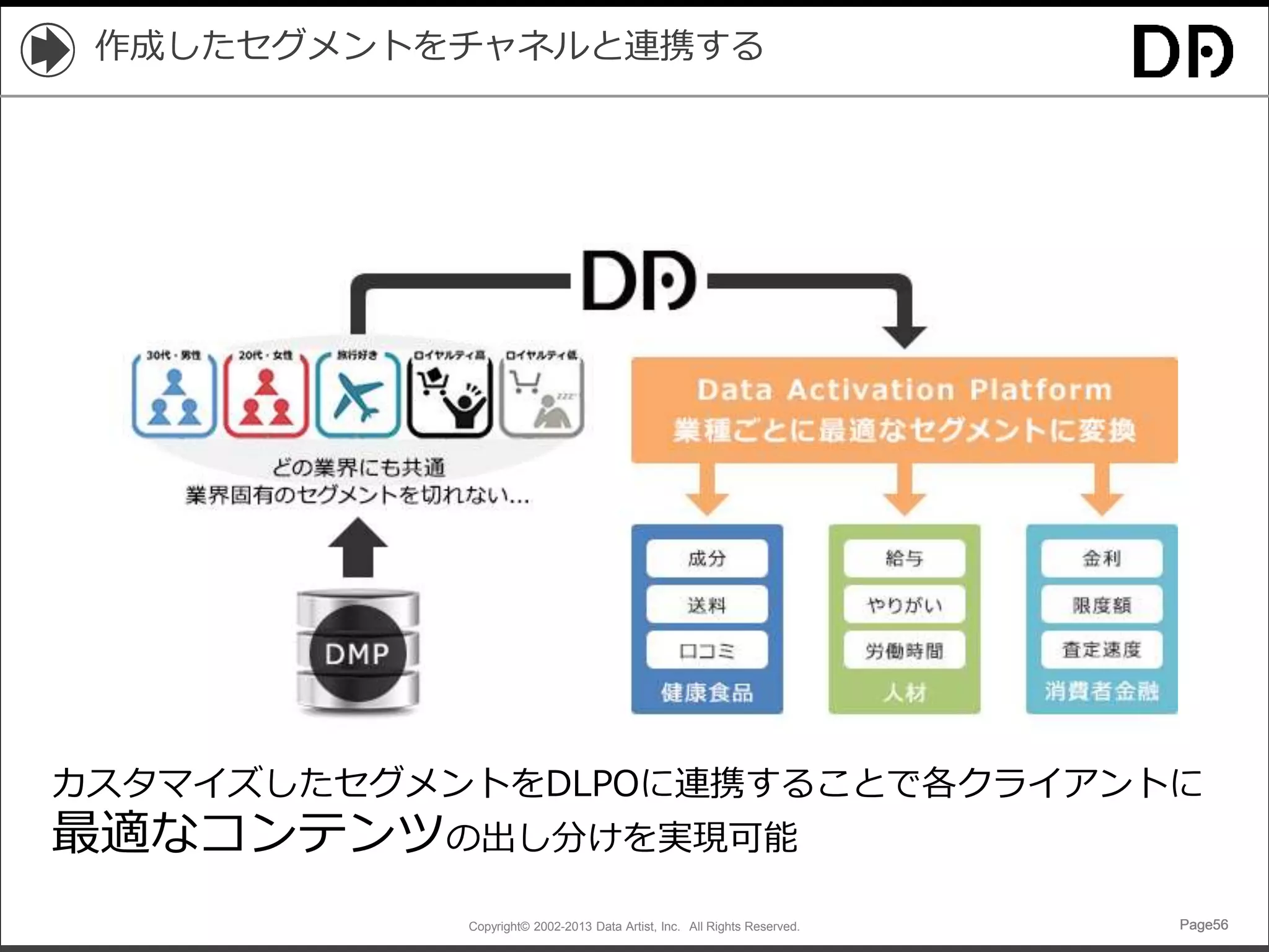 Copyright© 2002-2013 Data Artist, Inc. All Rights Reserved. Page56Page56Page56Page56
作成したセグメントをチャネルと連携する
カスタマイズしたセグメントをDLPOに連携することで各クライアントに
最適なコンテンツの出し分けを実現可能
 