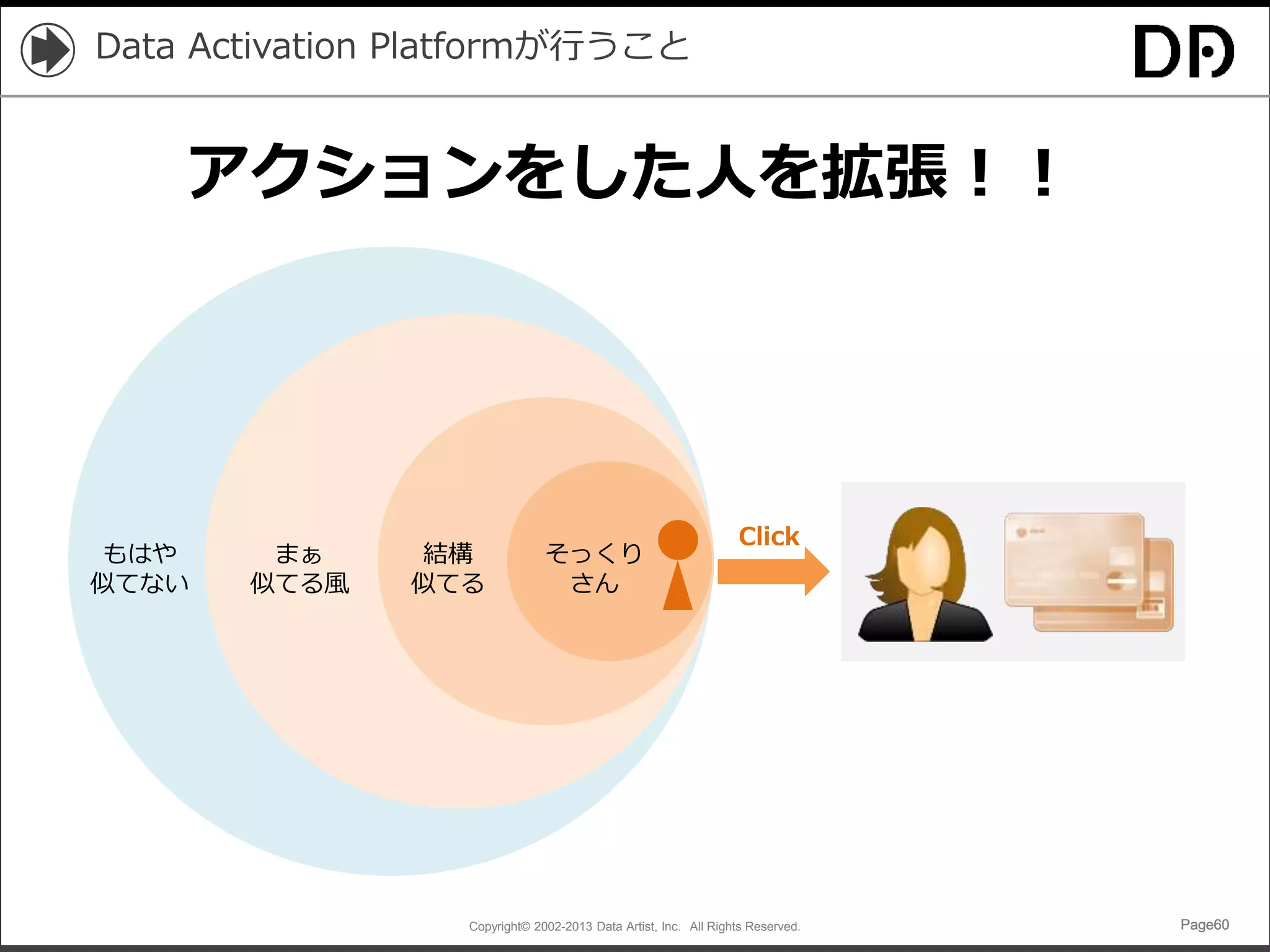 Copyright© 2002-2013 Data Artist, Inc. All Rights Reserved. Page60Page60Page60Page60
Data Activation Platformが行うこと
Click
そっくり
さん
結構
似てる
まぁ
似てる風
もはや
似てない
アクションをした人を拡張！！
 