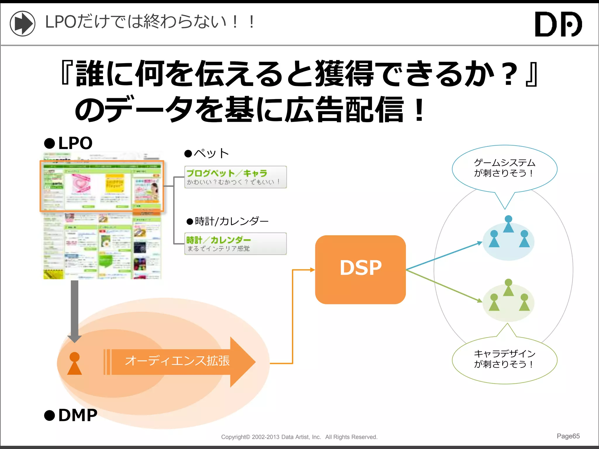 Copyright© 2002-2013 Data Artist, Inc. All Rights Reserved. Page65Page65Page65Page65
LPOだけでは終わらない！！
●ペット
●時計/カレンダー
オーディエンス拡張
ゲームシステム
が刺さりそう！
キャラデザイン
が刺さりそう！
DSP
●LPO
●DMP
『誰に何を伝えると獲得できるか？』
のデータを基に広告配信！
 