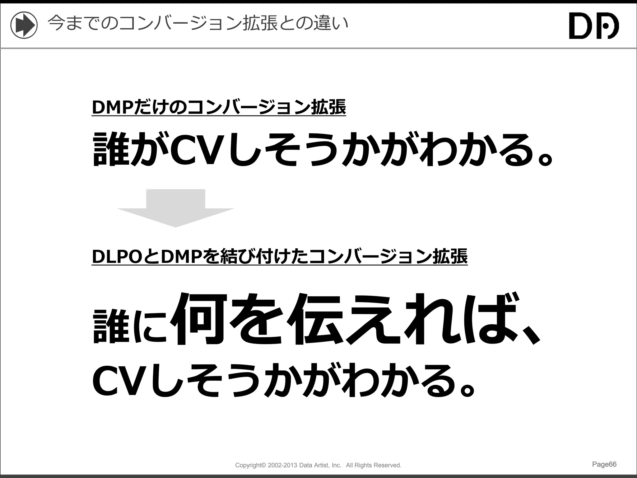 Copyright© 2002-2013 Data Artist, Inc. All Rights Reserved. Page66Page66Page66Page66
今までのコンバージョン拡張との違い
DMPだけのコンバージョン拡張
DLPOとDMPを結び付けたコンバージョン拡張
誰がCVしそうかがわかる。
誰に何を伝えれば、
CVしそうかがわかる。
 