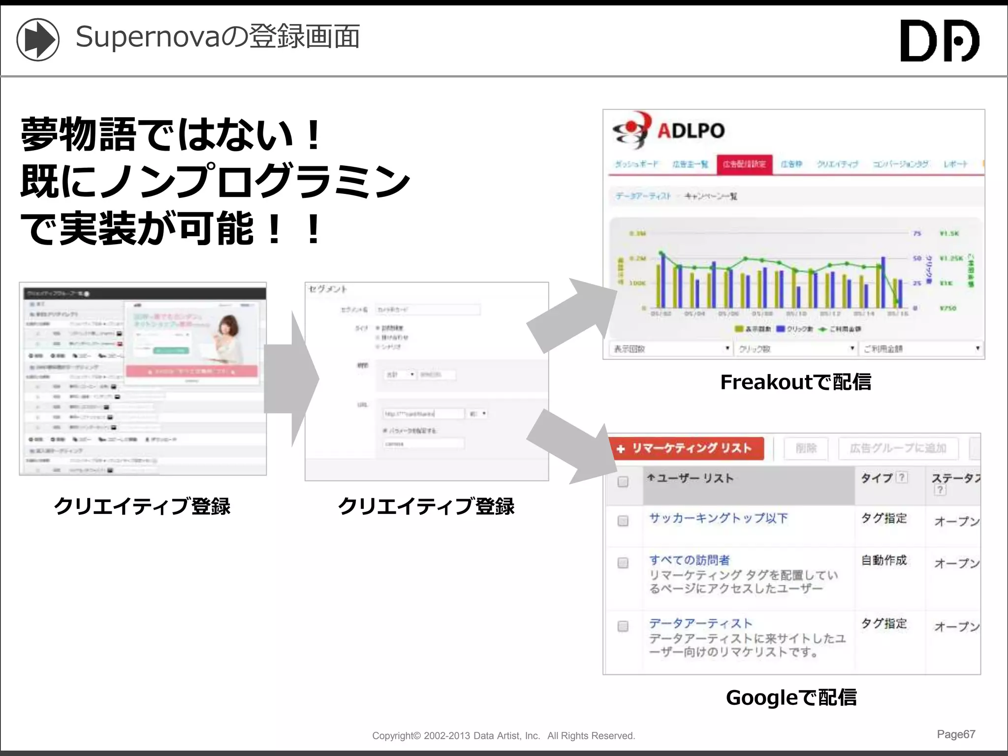 Copyright© 2002-2013 Data Artist, Inc. All Rights Reserved. Page67Page67Page67Page67
Supernovaの登録画面
クリエイティブ登録 クリエイティブ登録
Freakoutで配信
Googleで配信
夢物語ではない！
既にノンプログラミン
で実装が可能！！
 