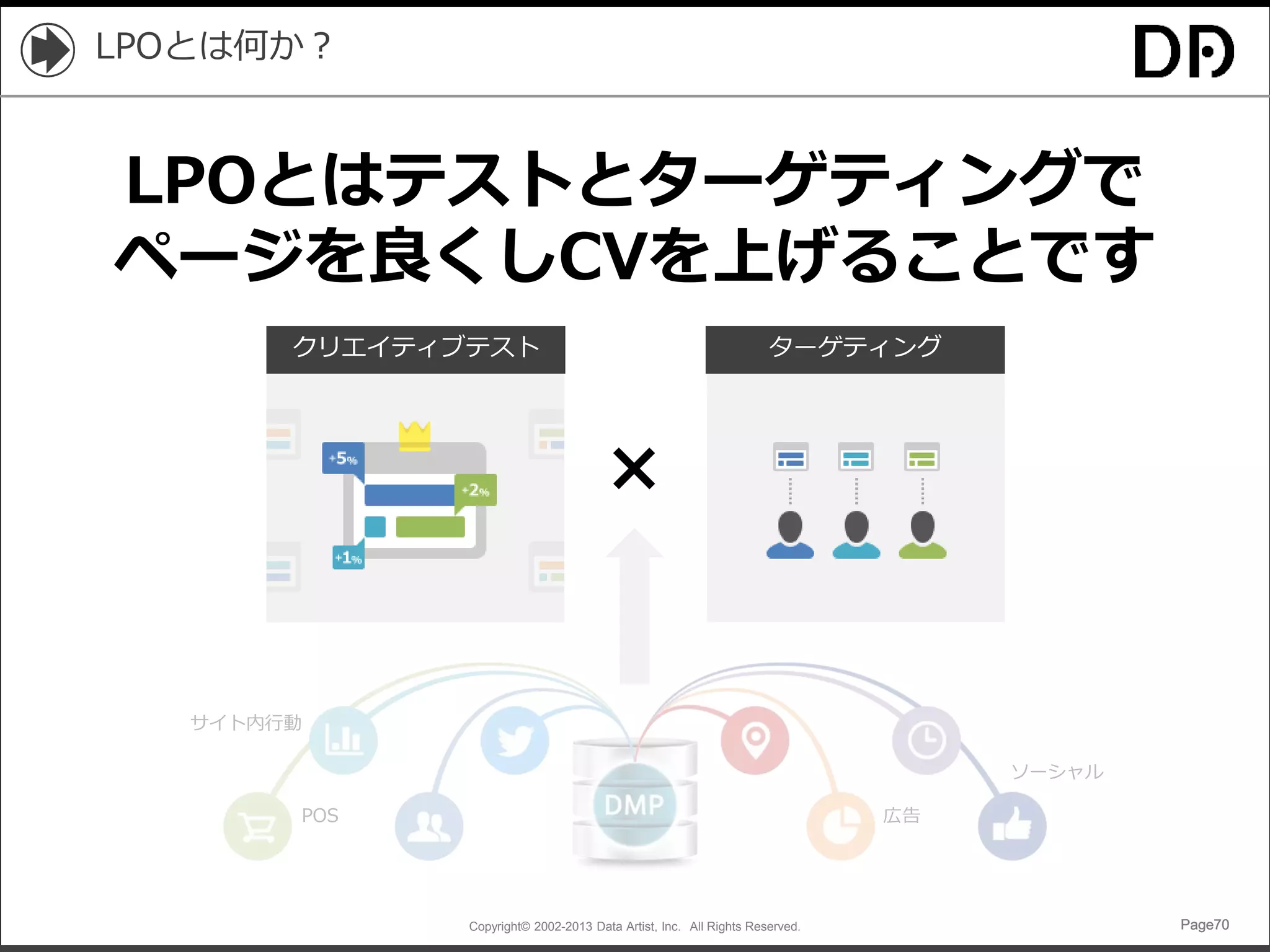 Copyright© 2002-2013 Data Artist, Inc. All Rights Reserved. Page70Page70Page70Page70
LPOとは何か？
クリエイティブテスト ターゲティング
×
サイト内行動
POS 広告
ソーシャル
LPOとはテストとターゲティングで
ページを良くしCVを上げることです
 
