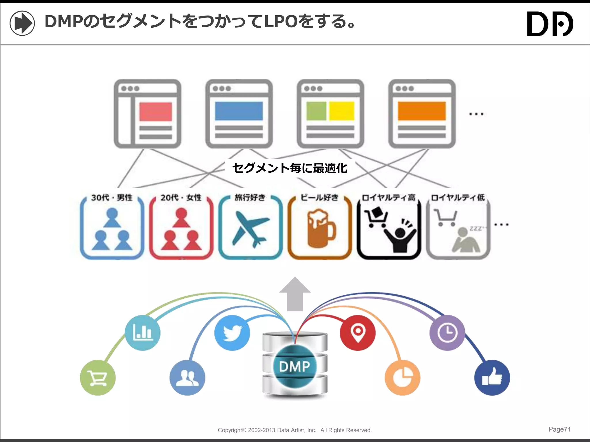 Copyright© 2002-2013 Data Artist, Inc. All Rights Reserved. Page71Page71Page71Page71
DMPのセグメントをつかってLPOをする。
セグメント毎に最適化
 