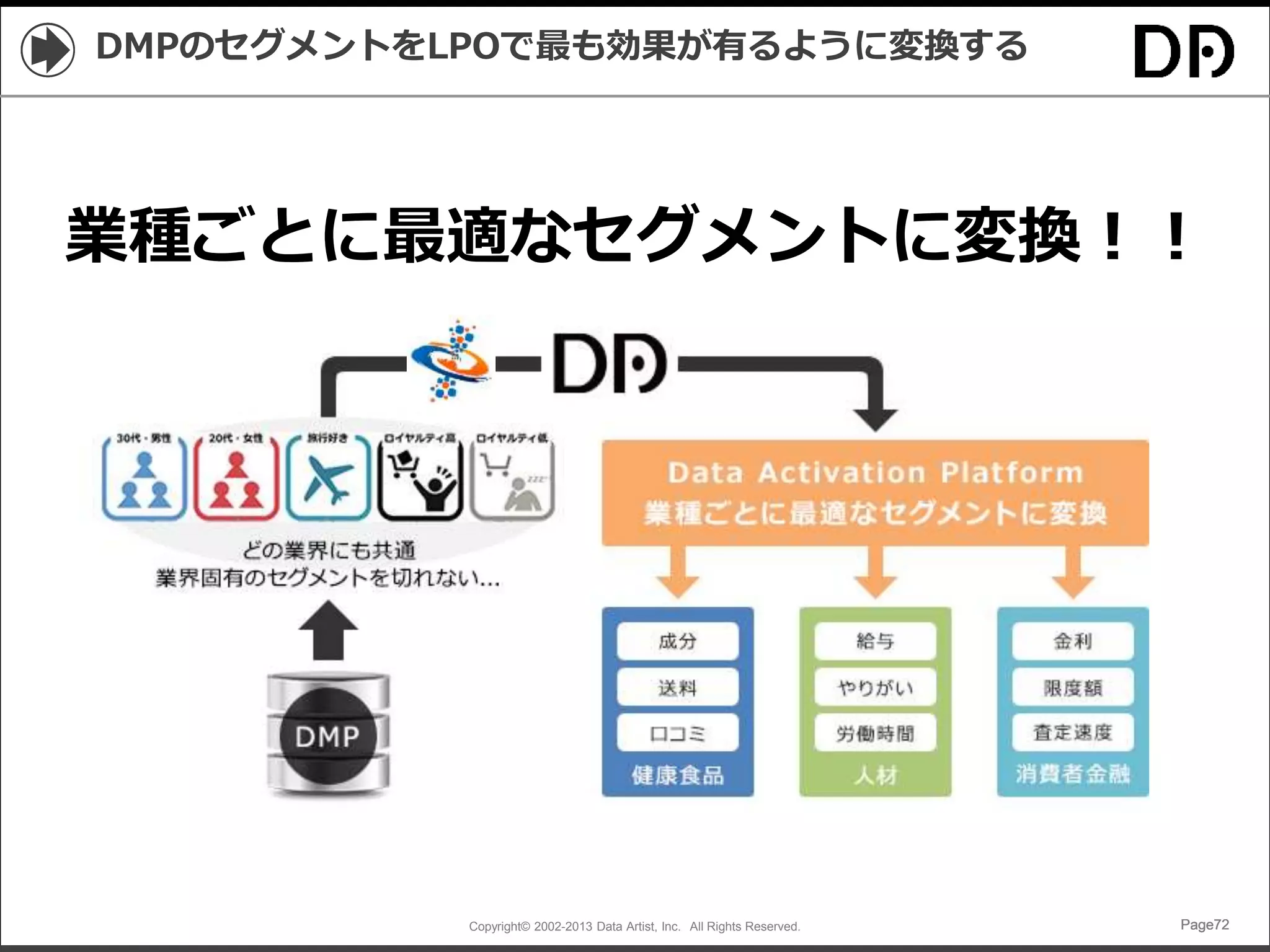 Copyright© 2002-2013 Data Artist, Inc. All Rights Reserved. Page72Page72Page72Page72
DMPのセグメントをLPOで最も効果が有るように変換する
業種ごとに最適なセグメントに変換！！
 