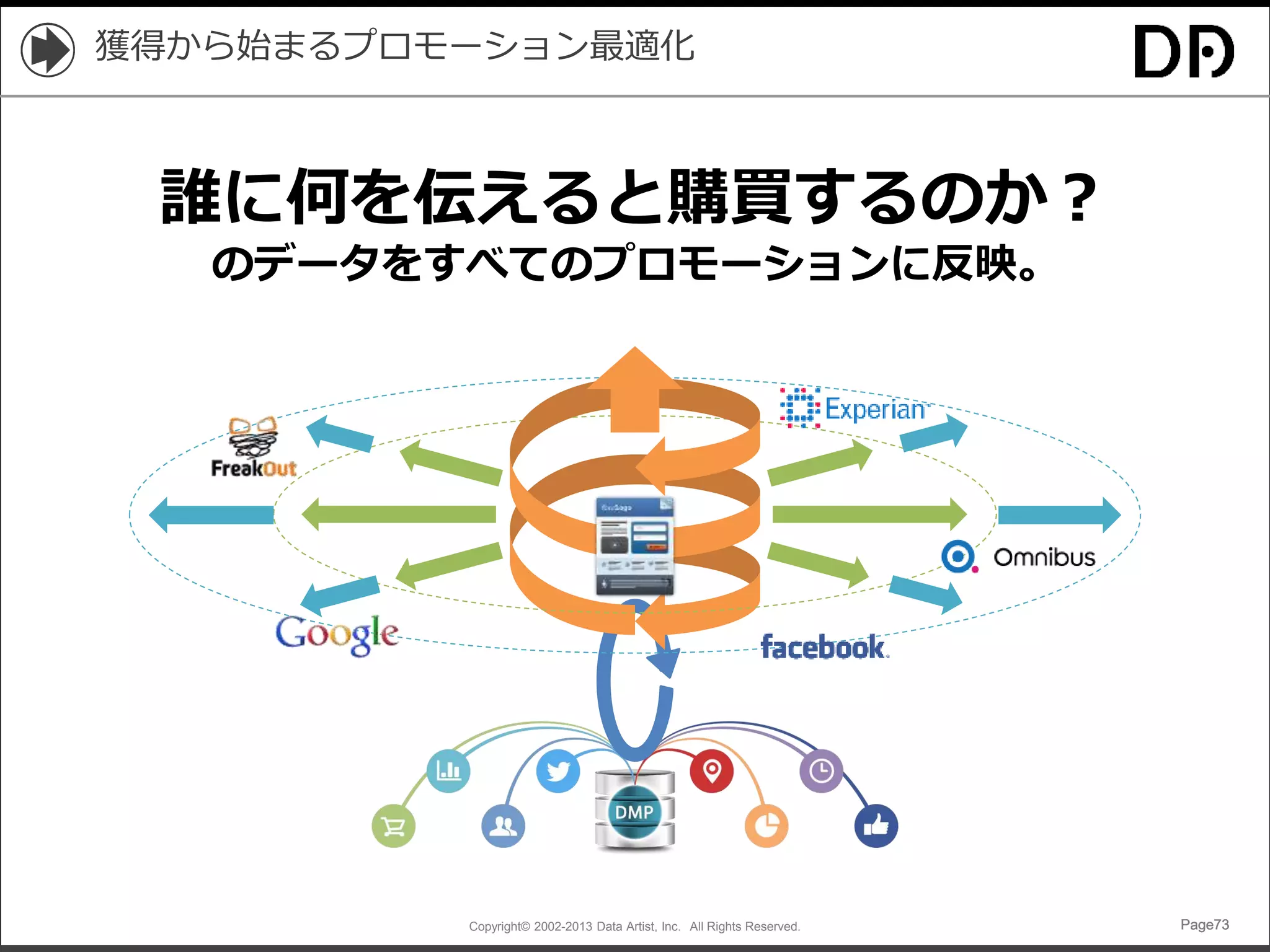 Copyright© 2002-2013 Data Artist, Inc. All Rights Reserved. Page73Page73Page73Page73
獲得から始まるプロモーション最適化
誰に何を伝えると購買するのか？
のデータをすべてのプロモーションに反映。
 