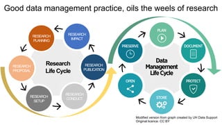 RESEARCH
PUBLICATION
RESEARCH
PLANNING
RESEARCH
PROPOSAL
RESEARCH
SETUP
RESEARCH
CONDUCT
RESEARCH
IMPACT
Research
Life Cycle
Modified version from graph created by UH Data Support
Original licence: CC BY
Good data management practice, oils the weels of research
 
