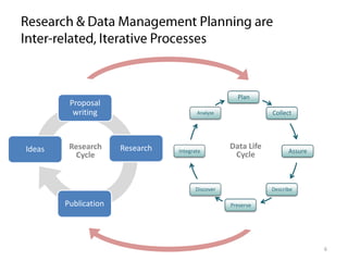 Plan
Collect
Assure
Describe
Preserve
Discover
Integrate
Analyze
Proposal
writing
Research
Publication
Ideas Research
Cycle
Data Life
Cycle
6
 