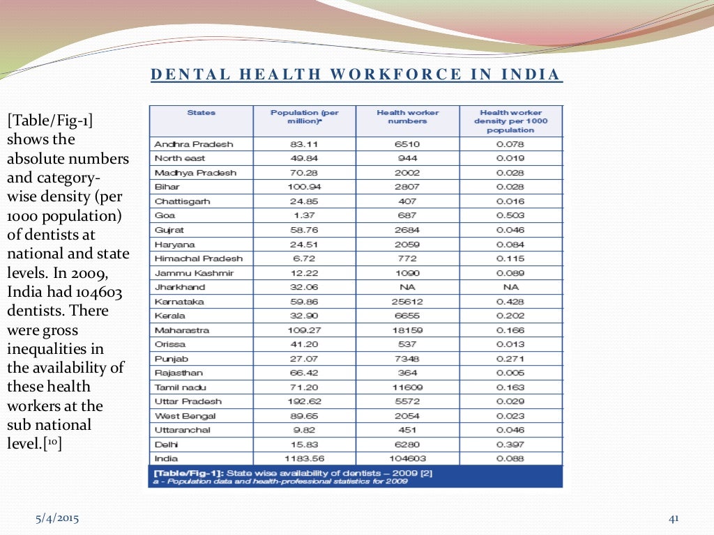 Dental Manpower Planning in India