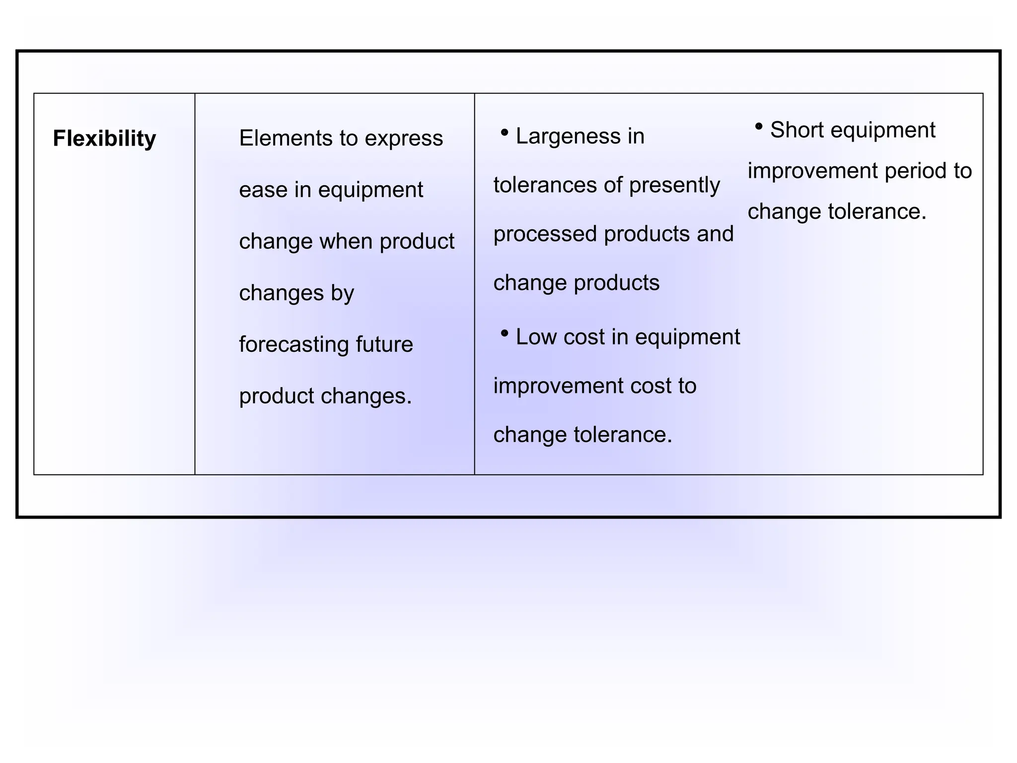 Flexibility Elements to express
ease in equipment
change when product
changes by
forecasting future
product changes.
Largeness in
tolerances of presently
processed products and
change products
Low cost in equipment
improvement cost to
change tolerance.
Short equipment
improvement period to
change tolerance.
 