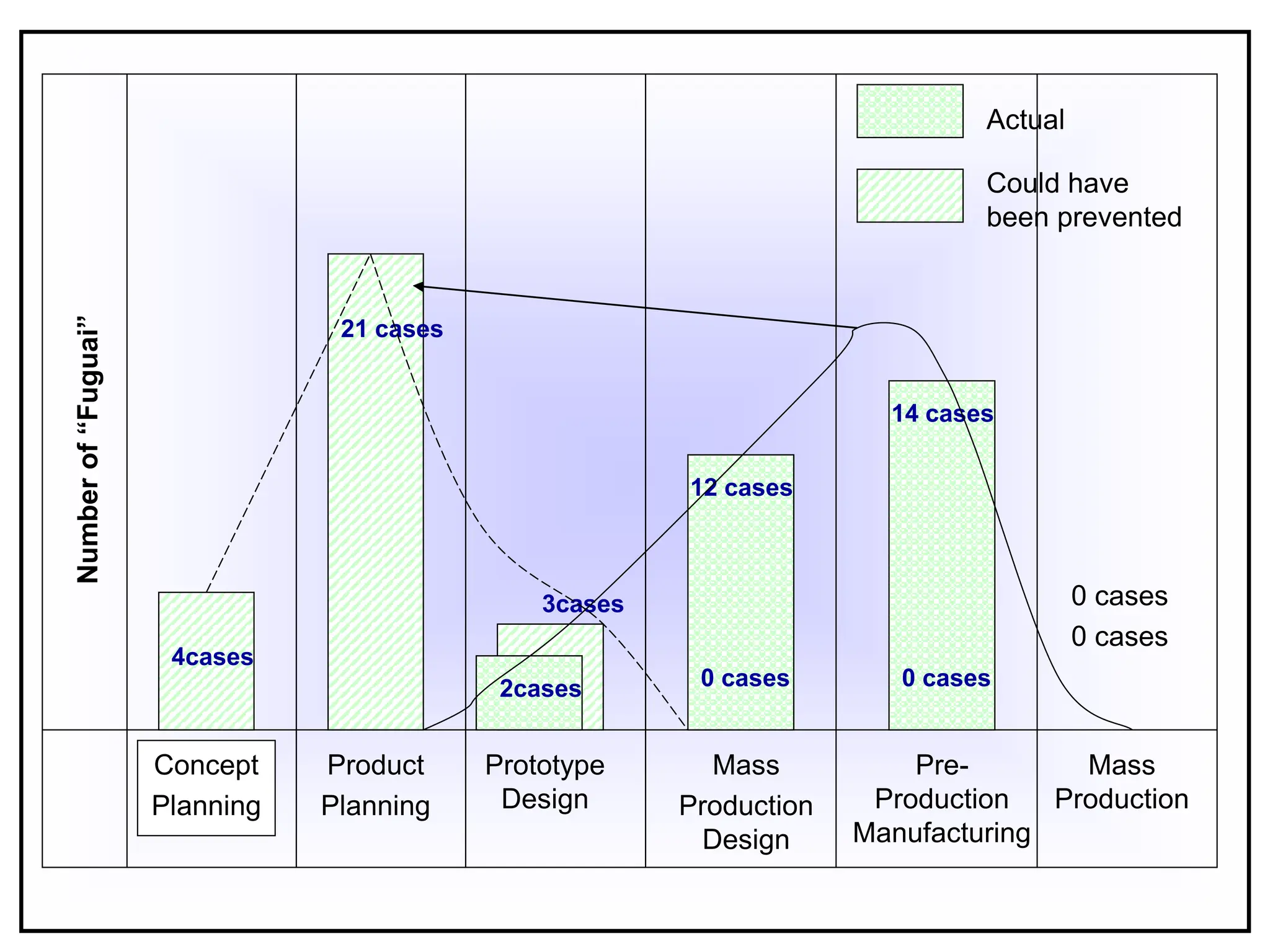 Concept
Planning
Product
Planning
Prototype
Design
Mass
Production
Design
Pre-
Production
Manufacturing
Mass
Production
Number
of
“Fuguai”
Actual
Could have
been prevented
0 cases
0 cases
0 cases
0 cases
12 cases
14 cases
3cases
2cases
4cases
21 cases
 