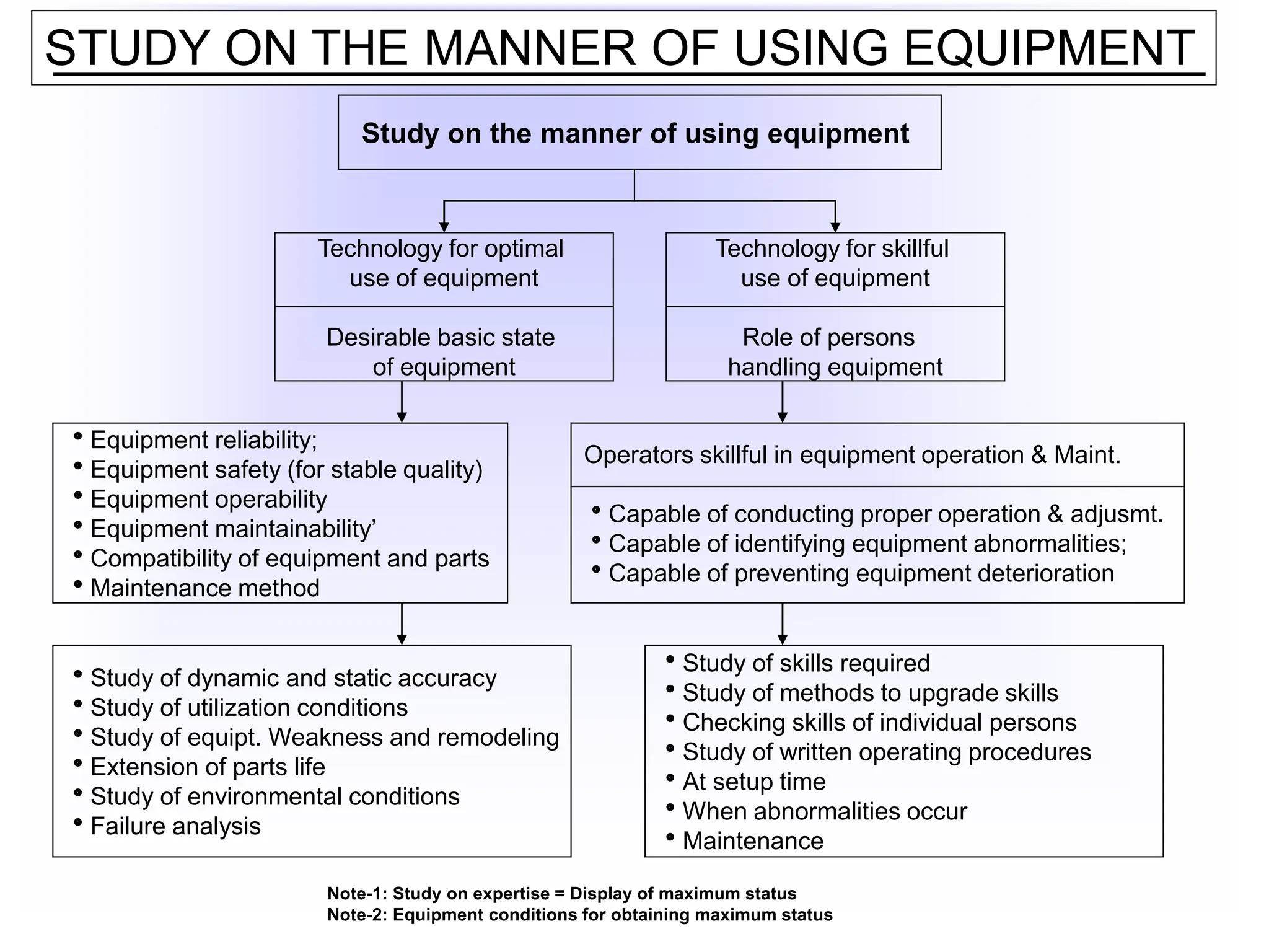 Study on the manner of using equipment
STUDY ON THE MANNER OF USING EQUIPMENT
Technology for optimal
use of equipment
Desirable basic state
of equipment
Technology for skillful
use of equipment
Role of persons
handling equipment
Equipment reliability;
Equipment safety (for stable quality)
Equipment operability
Equipment maintainability’
Compatibility of equipment and parts
Maintenance method
Operators skillful in equipment operation & Maint.
Capable of conducting proper operation & adjusmt.
Capable of identifying equipment abnormalities;
Capable of preventing equipment deterioration
Study of dynamic and static accuracy
Study of utilization conditions
Study of equipt. Weakness and remodeling
Extension of parts life
Study of environmental conditions
Failure analysis
Study of skills required
Study of methods to upgrade skills
Checking skills of individual persons
Study of written operating procedures
At setup time
When abnormalities occur
Maintenance
Note-1: Study on expertise = Display of maximum status
Note-2: Equipment conditions for obtaining maximum status
 