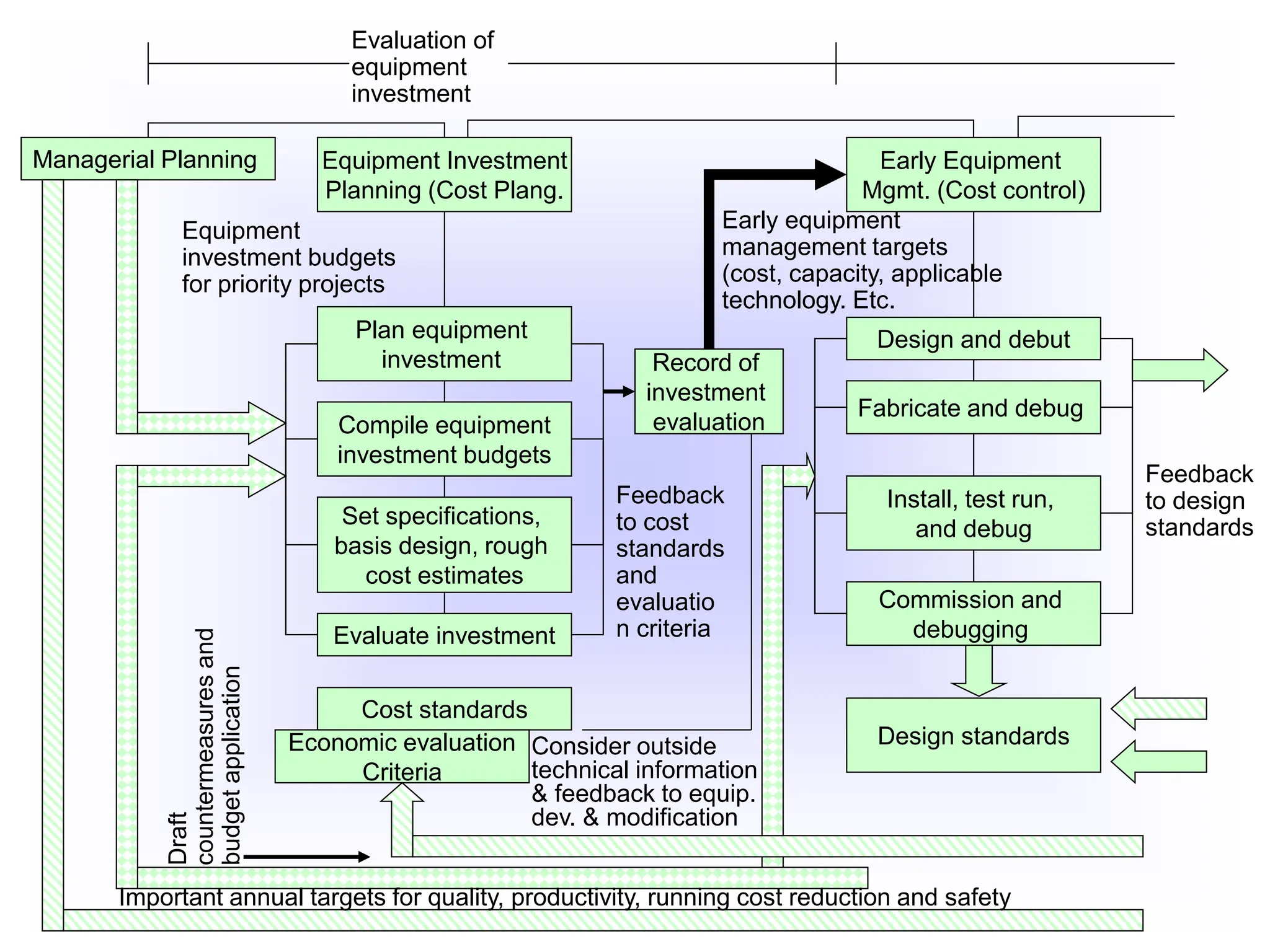 Evaluation of
equipment
investment
Managerial Planning Equipment Investment
Planning (Cost Plang.
Equipment
investment budgets
for priority projects
Plan equipment
investment
Compile equipment
investment budgets
Set specifications,
basis design, rough
cost estimates
Evaluate investment
Cost standards
Economic evaluation
Criteria
Draft
countermeasures
and
budget
application
Important annual targets for quality, productivity, running cost reduction and safety
Early Equipment
Mgmt. (Cost control)
Design and debut
Fabricate and debug
Install, test run,
and debug
Commission and
debugging
Design standards
Feedback
to design
standards
Record of
investment
evaluation
Early equipment
management targets
(cost, capacity, applicable
technology. Etc.
Feedback
to cost
standards
and
evaluatio
n criteria
Consider outside
technical information
& feedback to equip.
dev. & modification
 