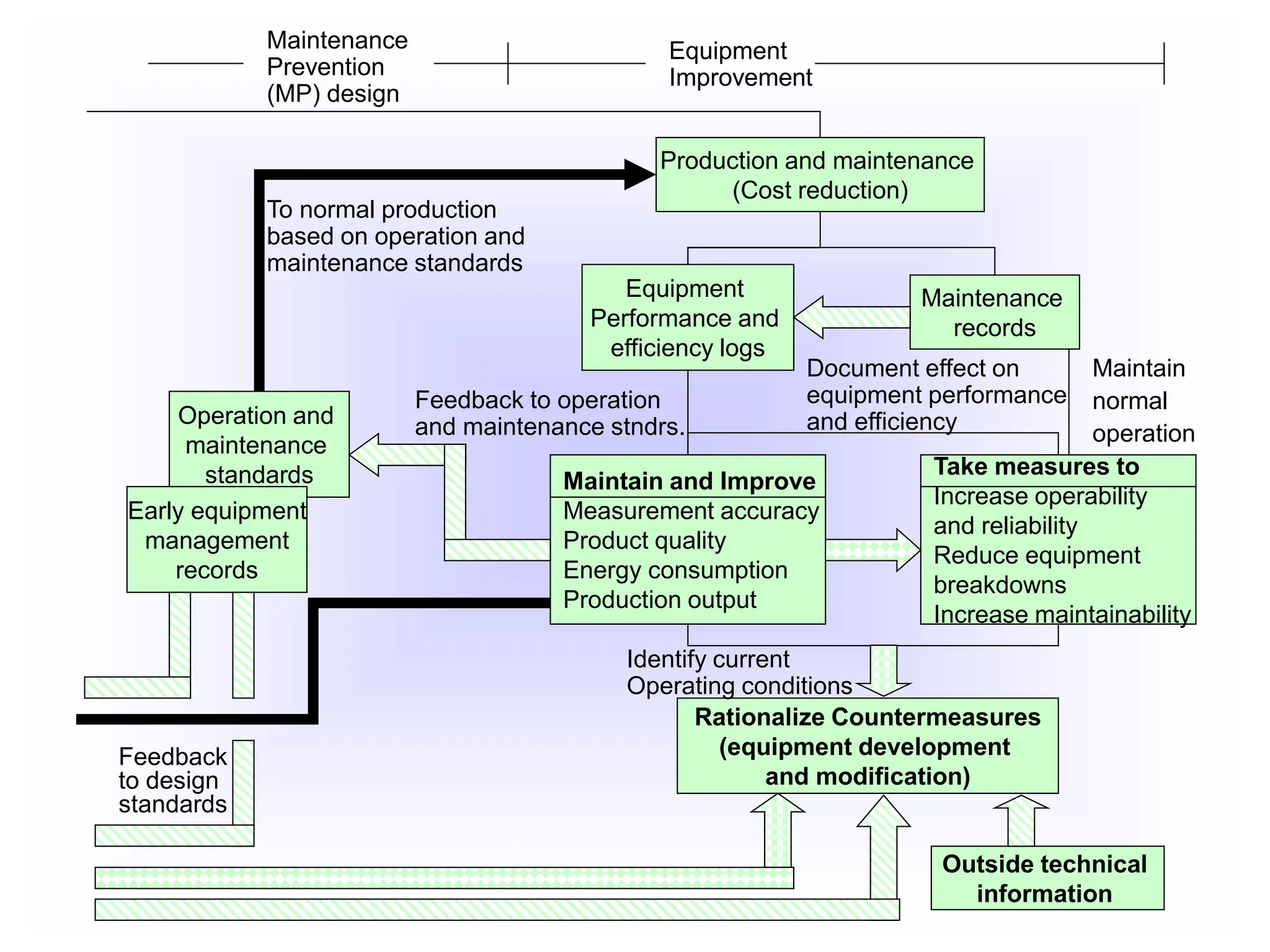 Maintenance
Prevention
(MP) design
Production and maintenance
(Cost reduction)
Equipment
Improvement
Equipment
Performance and
efficiency logs
Maintenance
records
Maintain and Improve
Measurement accuracy
Product quality
Energy consumption
Production output
Take measures to
Increase operability
and reliability
Reduce equipment
breakdowns
Increase maintainability
Rationalize Countermeasures
(equipment development
and modification)
Outside technical
information
Document effect on
equipment performance
and efficiency
Maintain
normal
operation
Feedback to operation
and maintenance stndrs.
Operation and
maintenance
standards
Early equipment
management
records
To normal production
based on operation and
maintenance standards
Identify current
Operating conditions
Feedback
to design
standards
 