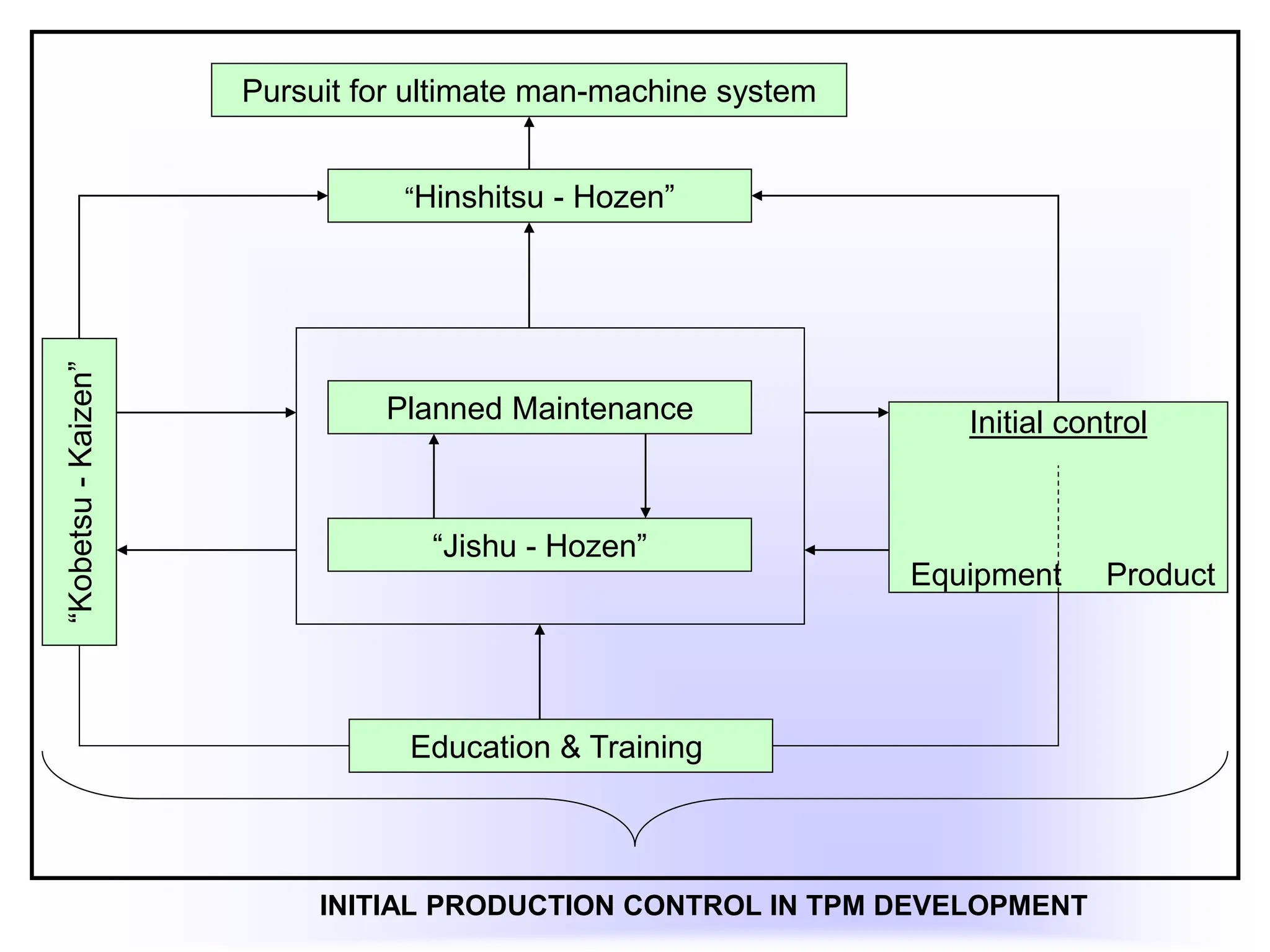 Pursuit for ultimate man-machine system
“Hinshitsu - Hozen”
Planned Maintenance
“Jishu - Hozen”
Education & Training
“Kobetsu
-
Kaizen”
Initial control
Equipment Product
INITIAL PRODUCTION CONTROL IN TPM DEVELOPMENT
 
