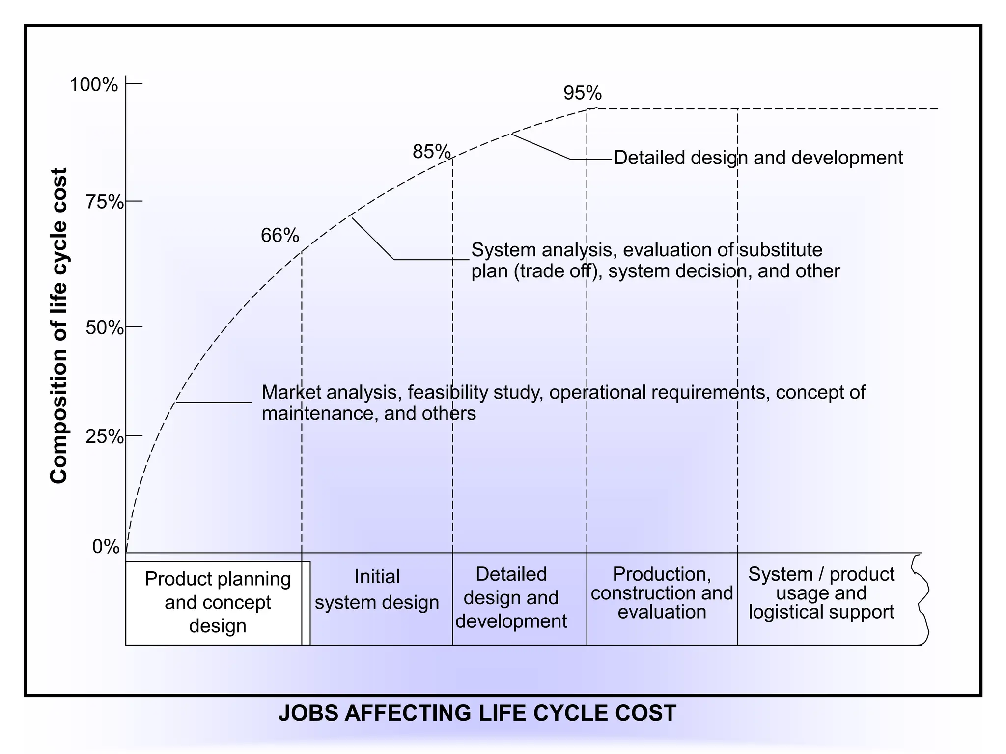 Product planning
and concept
design
Initial
system design
Detailed
design and
development
Production,
construction and
evaluation
System / product
usage and
logistical support
Market analysis, feasibility study, operational requirements, concept of
maintenance, and others
System analysis, evaluation of substitute
plan (trade off), system decision, and other
0%
25%
50%
75%
100%
75%
Composition
of
life
cycle
cost
Detailed design and development
66%
85%
95%
JOBS AFFECTING LIFE CYCLE COST
 