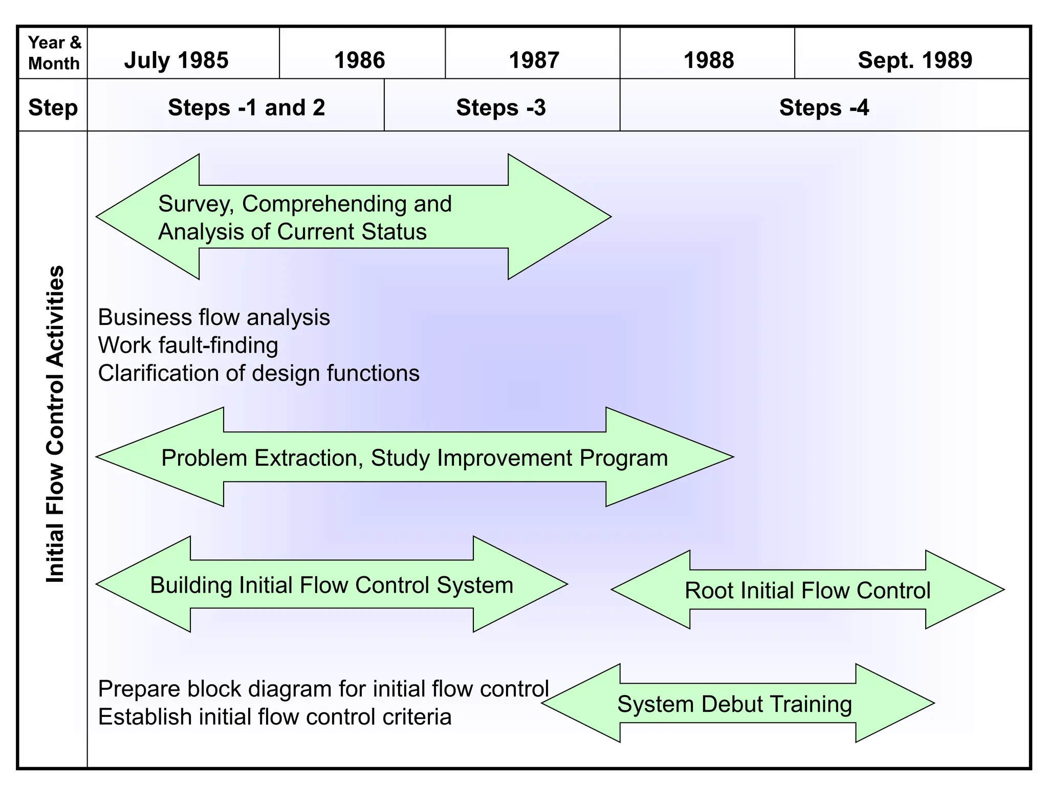 Prepare block diagram for initial flow control
Establish initial flow control criteria
Building Initial Flow Control System
Problem Extraction, Study Improvement Program
Business flow analysis
Work fault-finding
Clarification of design functions
Survey, Comprehending and
Analysis of Current Status
System Debut Training
Root Initial Flow Control
July 1985 1986 1987 1988 Sept. 1989
Year &
Month
Step
Initial
Flow
Control
Activities
Steps -1 and 2 Steps -3 Steps -4
 
