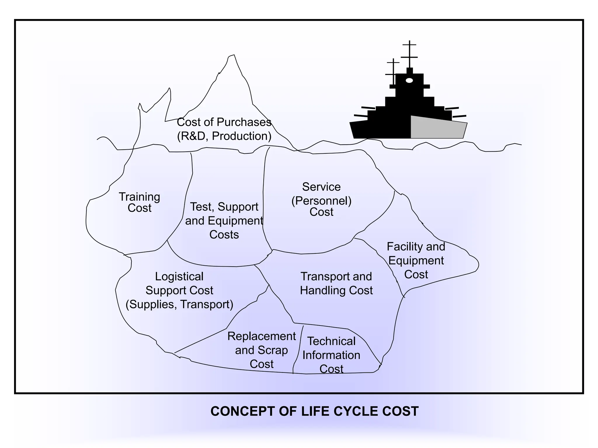 Cost of Purchases
(R&D, Production)
Test, Support
and Equipment
Costs
Training
Cost
Service
(Personnel)
Cost
Facility and
Equipment
Cost
Transport and
Handling Cost
Technical
Information
Cost
Replacement
and Scrap
Cost
Logistical
Support Cost
(Supplies, Transport)
CONCEPT OF LIFE CYCLE COST
 