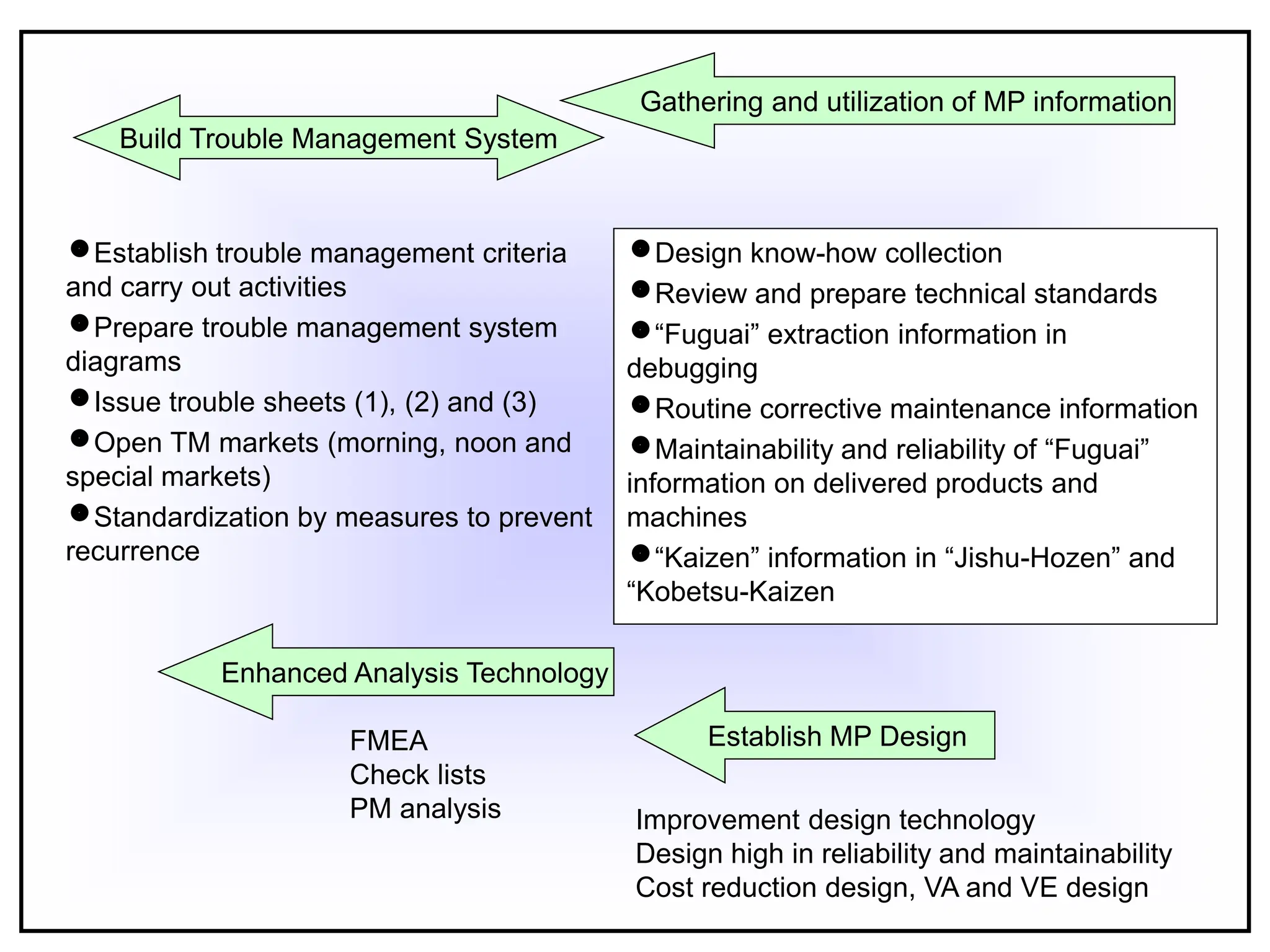 Design know-how collection
Review and prepare technical standards
“Fuguai” extraction information in
debugging
Routine corrective maintenance information
Maintainability and reliability of “Fuguai”
information on delivered products and
machines
“Kaizen” information in “Jishu-Hozen” and
“Kobetsu-Kaizen
Establish trouble management criteria
and carry out activities
Prepare trouble management system
diagrams
Issue trouble sheets (1), (2) and (3)
Open TM markets (morning, noon and
special markets)
Standardization by measures to prevent
recurrence
Enhanced Analysis Technology
Establish MP Design
FMEA
Check lists
PM analysis Improvement design technology
Design high in reliability and maintainability
Cost reduction design, VA and VE design
Build Trouble Management System
Gathering and utilization of MP information
 