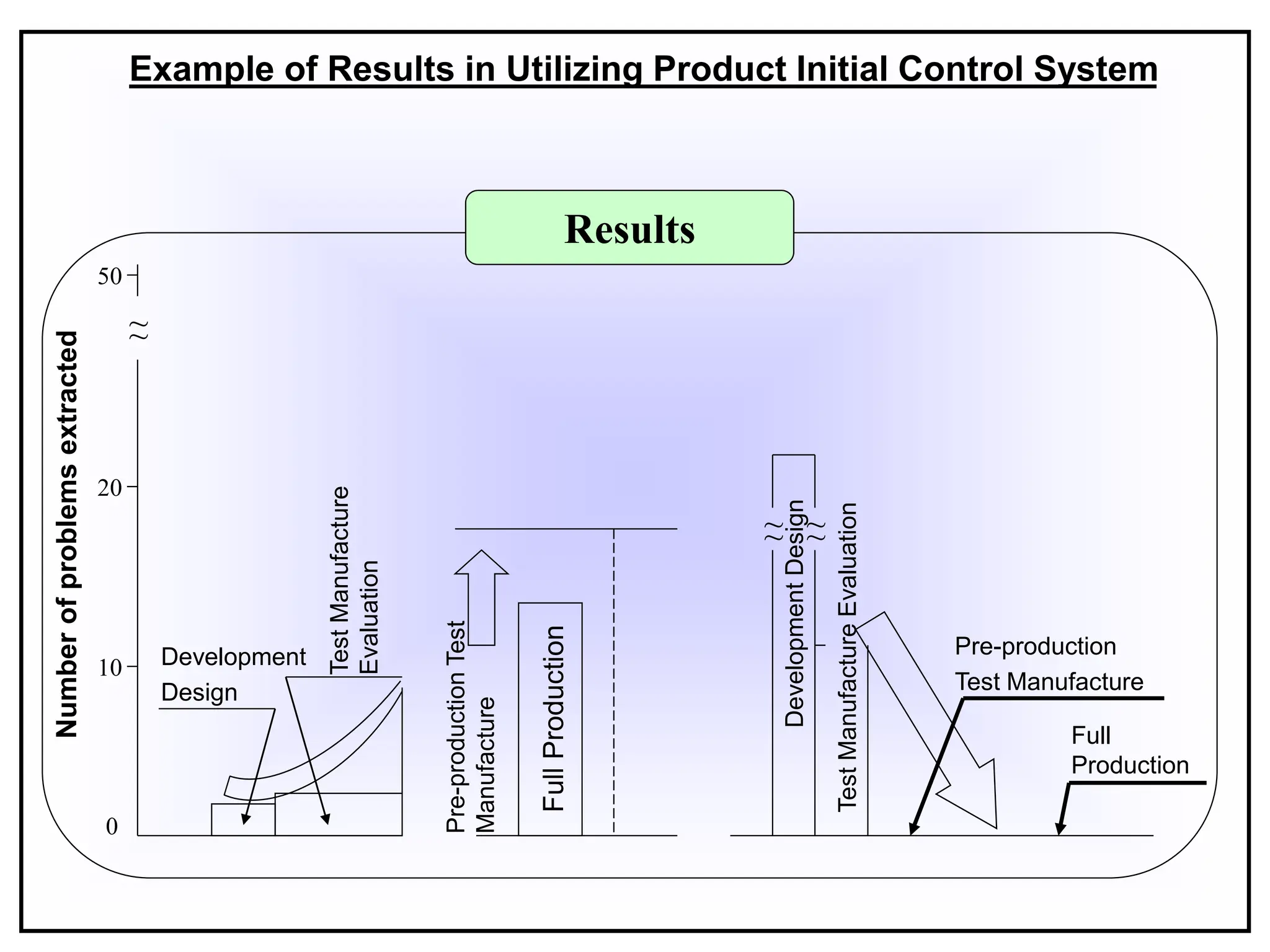 Number
of
problems
extracted
Development
Design
Example of Results in Utilizing Product Initial Control System
0
10
20
50
~
~ Test
Manufacture
Evaluation
Pre-production
Test
Manufacture
Full
Production
~
~ ~
~
Development
Design
Test
Manufacture
Evaluation
Pre-production
Test Manufacture
Full
Production
Results
 