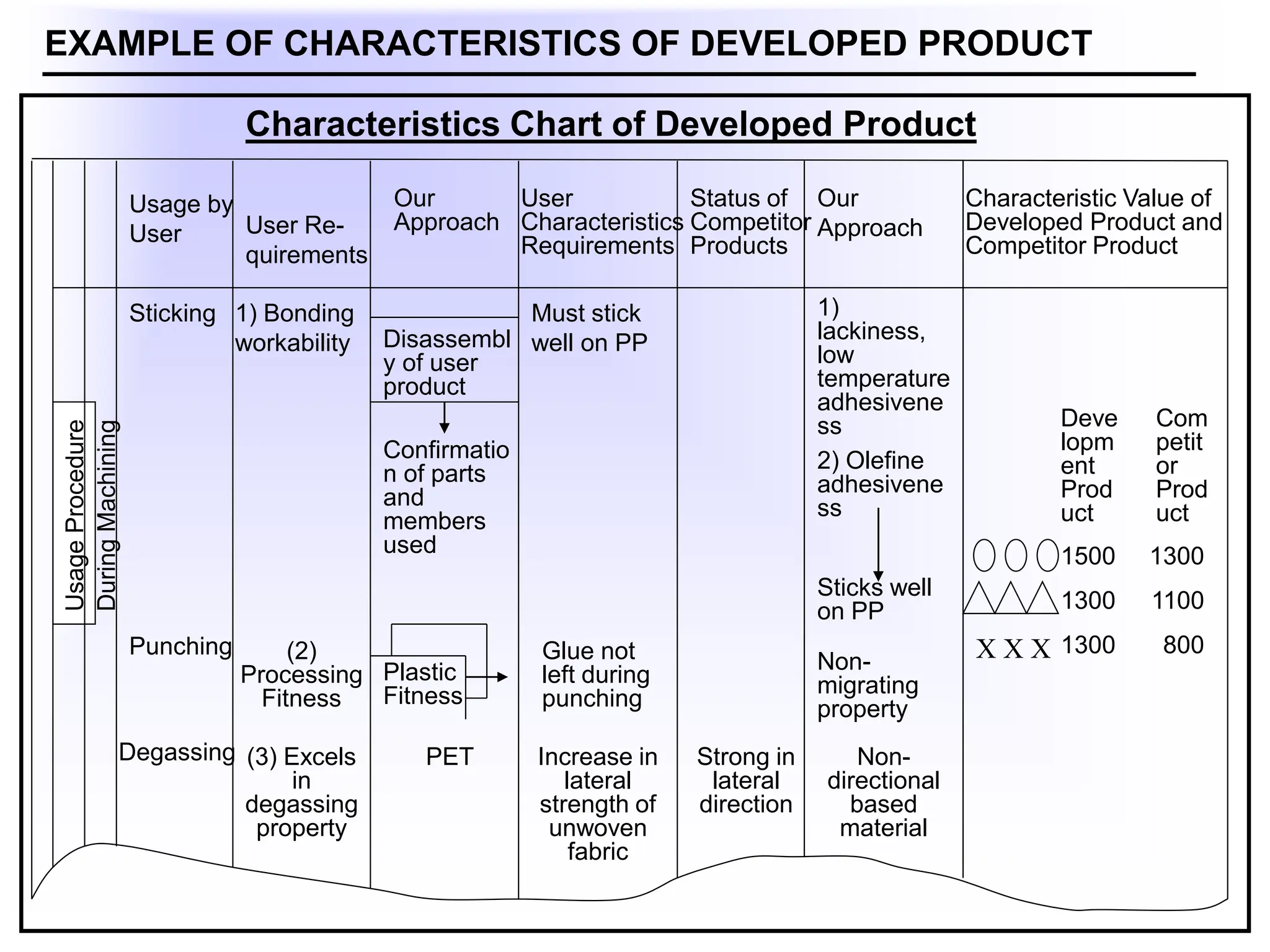 Usage
Procedure
Usage by
User User Re-
quirements
Our
Approach
User
Characteristics
Requirements
Status of
Competitor
Products
Our
Approach
Characteristic Value of
Developed Product and
Competitor Product
Characteristics Chart of Developed Product
EXAMPLE OF CHARACTERISTICS OF DEVELOPED PRODUCT
Sticking 1) Bonding
workability Disassembl
y of user
product
Must stick
well on PP
1)
lackiness,
low
temperature
adhesivene
ss
Confirmatio
n of parts
and
members
used
2) Olefine
adhesivene
ss
Punching
Degassing
(2)
Processing
Fitness
(3) Excels
in
degassing
property
PET Increase in
lateral
strength of
unwoven
fabric
Strong in
lateral
direction
Non-
directional
based
material
Plastic
Fitness
Glue not
left during
punching
Non-
migrating
property
Sticks well
on PP
Deve
lopm
ent
Prod
uct
Com
petit
or
Prod
uct
1500
1300
1300
1300
1100
800
X X X
During
Machining
 
