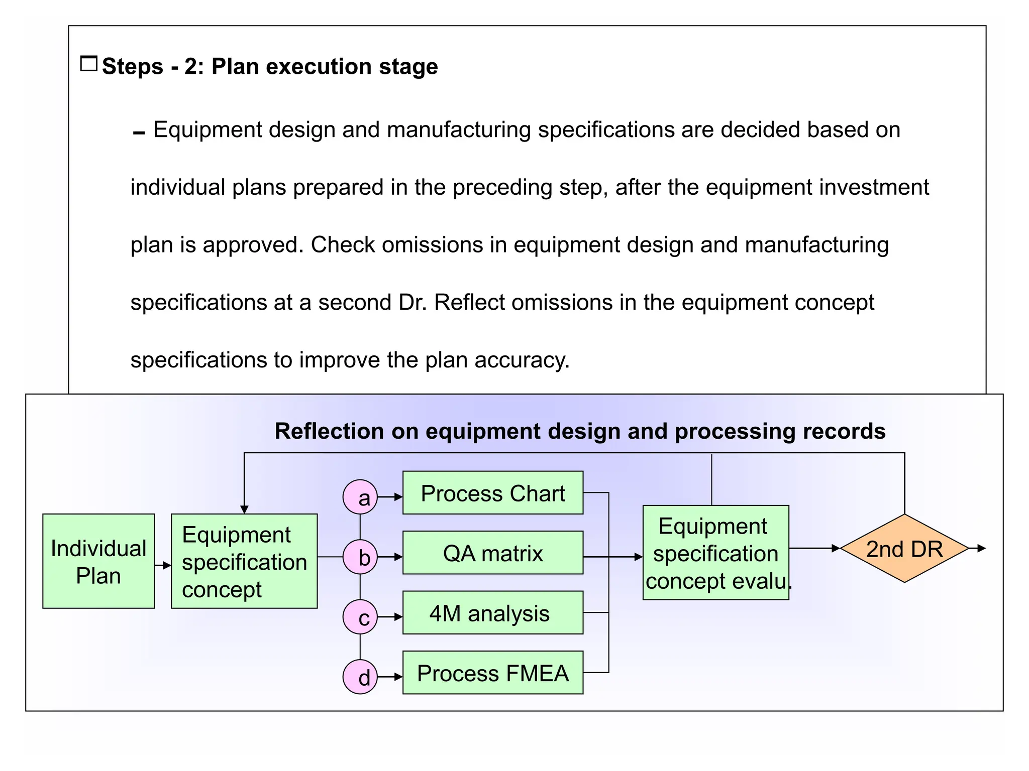 Steps - 2: Plan execution stage
Equipment design and manufacturing specifications are decided based on
individual plans prepared in the preceding step, after the equipment investment
plan is approved. Check omissions in equipment design and manufacturing
specifications at a second Dr. Reflect omissions in the equipment concept
specifications to improve the plan accuracy.
Process Chart
QA matrix
4M analysis
Process FMEA
Equipment
specification
concept
Equipment
specification
concept evalu.
Individual
Plan
2nd DR
a
b
c
d
Reflection on equipment design and processing records
 