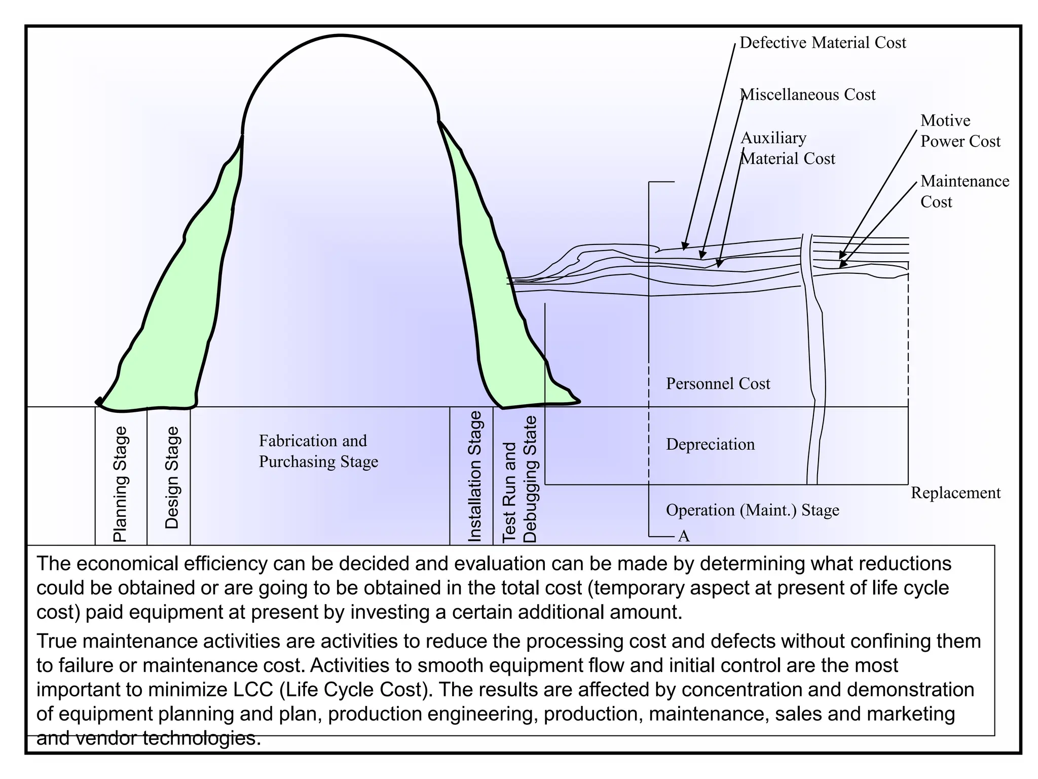 The economical efficiency can be decided and evaluation can be made by determining what reductions
could be obtained or are going to be obtained in the total cost (temporary aspect at present of life cycle
cost) paid equipment at present by investing a certain additional amount.
True maintenance activities are activities to reduce the processing cost and defects without confining them
to failure or maintenance cost. Activities to smooth equipment flow and initial control are the most
important to minimize LCC (Life Cycle Cost). The results are affected by concentration and demonstration
of equipment planning and plan, production engineering, production, maintenance, sales and marketing
and vendor technologies.
Planning
Stage
Design
Stage
Installation
Stage
Test
Run
and
Debugging
State
Depreciation
Personnel Cost
Operation (Maint.) Stage
A
Replacement
Defective Material Cost
Miscellaneous Cost
Auxiliary
Material Cost
Motive
Power Cost
Maintenance
Cost
Fabrication and
Purchasing Stage
 