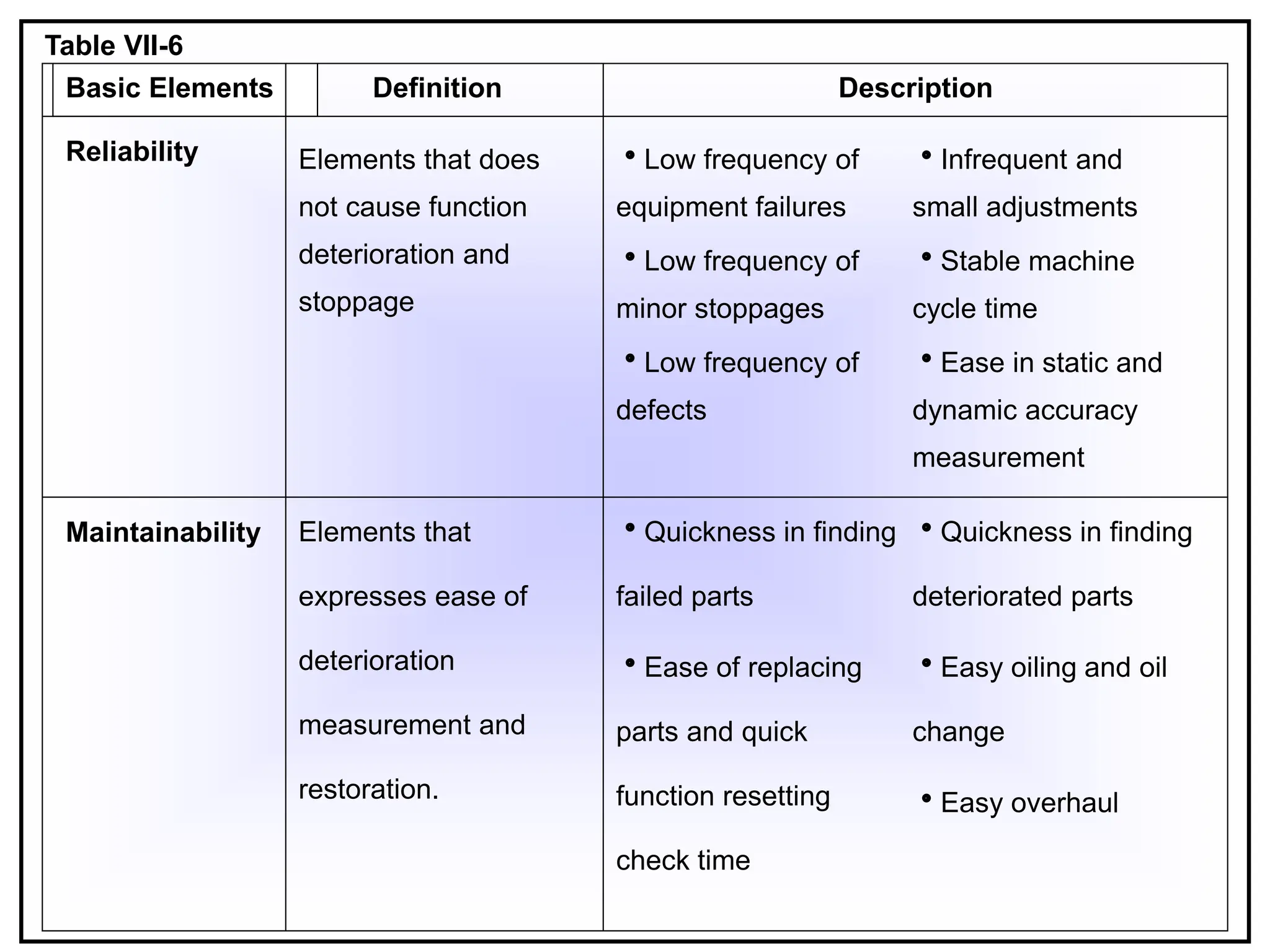 Basic Elements Definition Description
Reliability Elements that does
not cause function
deterioration and
stoppage
Low frequency of
equipment failures
Low frequency of
minor stoppages
Low frequency of
defects
Infrequent and
small adjustments
Stable machine
cycle time
Ease in static and
dynamic accuracy
measurement
Maintainability Elements that
expresses ease of
deterioration
measurement and
restoration.
Quickness in finding
failed parts
Ease of replacing
parts and quick
function resetting
check time
Quickness in finding
deteriorated parts
Easy oiling and oil
change
Easy overhaul
Table VII-6
 