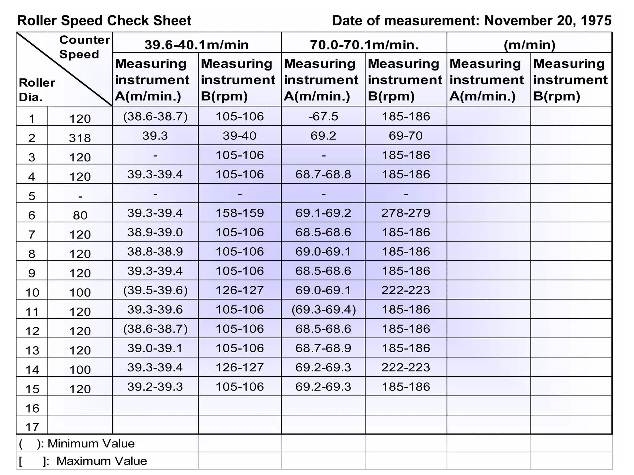 Measuring
instrument
A(m/min.)
Measuring
instrument
B(rpm)
Measuring
instrument
A(m/min.)
Measuring
instrument
B(rpm)
Measuring
instrument
A(m/min.)
Measuring
instrument
B(rpm)
1 120 (38.6-38.7) 105-106 -67.5 185-186
2 318 39.3 39-40 69.2 69-70
3 120 - 105-106 - 185-186
4 120 39.3-39.4 105-106 68.7-68.8 185-186
5 - - - - -
6 80 39.3-39.4 158-159 69.1-69.2 278-279
7 120 38.9-39.0 105-106 68.5-68.6 185-186
8 120 38.8-38.9 105-106 69.0-69.1 185-186
9 120 39.3-39.4 105-106 68.5-68.6 185-186
10 100 (39.5-39.6) 126-127 69.0-69.1 222-223
11 120 39.3-39.6 105-106 (69.3-69.4) 185-186
12 120 (38.6-38.7) 105-106 68.5-68.6 185-186
13 120 39.0-39.1 105-106 68.7-68.9 185-186
14 100 39.3-39.4 126-127 69.2-69.3 222-223
15 120 39.2-39.3 105-106 69.2-69.3 185-186
16
17
( ): Minimum Value
[ ]: Maximum Value
39.6-40.1m/min 70.0-70.1m/min. (m/min)
Counter
Speed
Roller
Dia.
Roller Speed Check Sheet Date of measurement: November 20, 1975
 