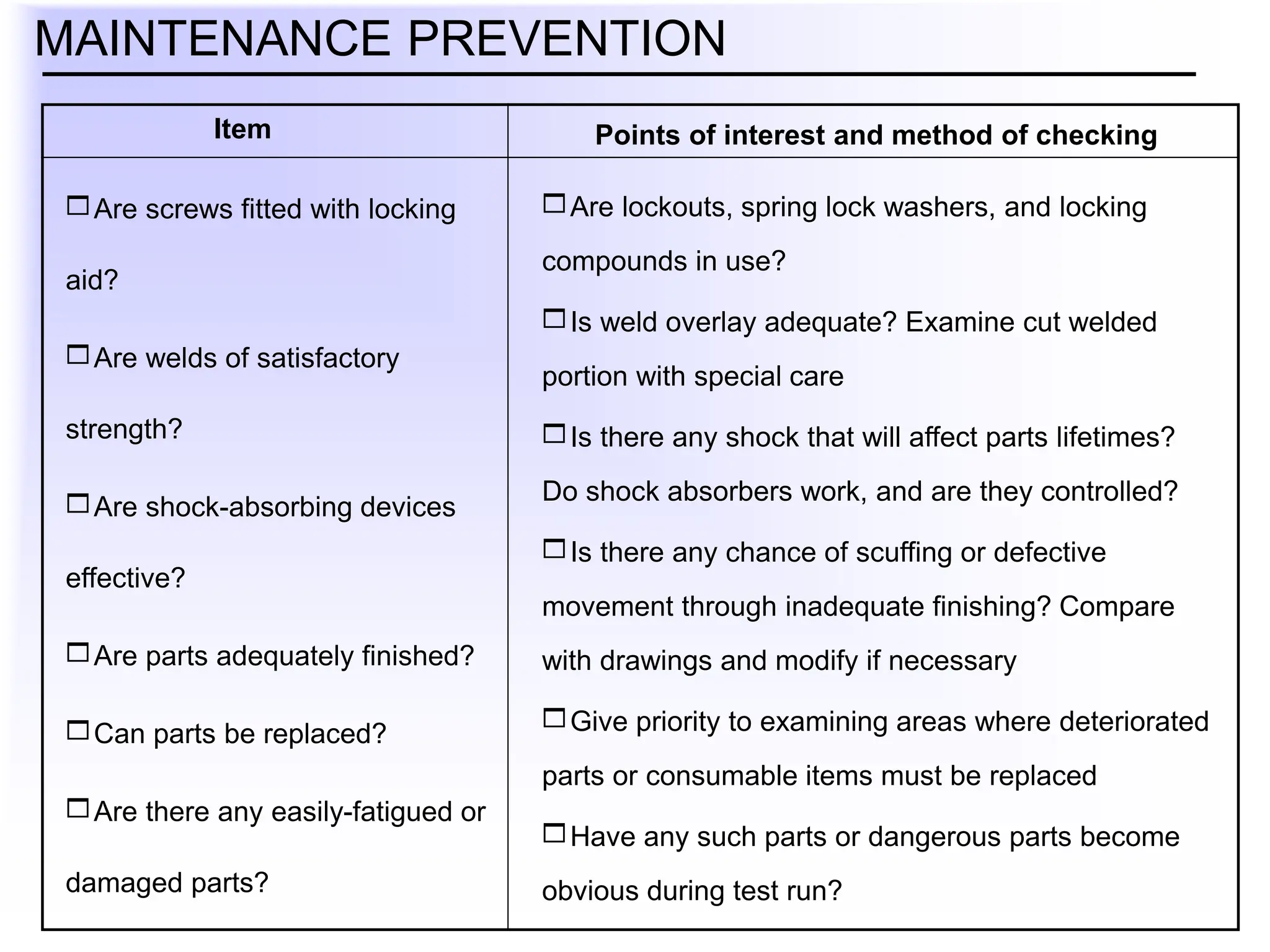Are screws fitted with locking
aid?
Are welds of satisfactory
strength?
Are shock-absorbing devices
effective?
Are parts adequately finished?
Can parts be replaced?
Are there any easily-fatigued or
damaged parts?
Item Points of interest and method of checking
MAINTENANCE PREVENTION
Are lockouts, spring lock washers, and locking
compounds in use?
Is weld overlay adequate? Examine cut welded
portion with special care
Is there any shock that will affect parts lifetimes?
Do shock absorbers work, and are they controlled?
Is there any chance of scuffing or defective
movement through inadequate finishing? Compare
with drawings and modify if necessary
Give priority to examining areas where deteriorated
parts or consumable items must be replaced
Have any such parts or dangerous parts become
obvious during test run?
 