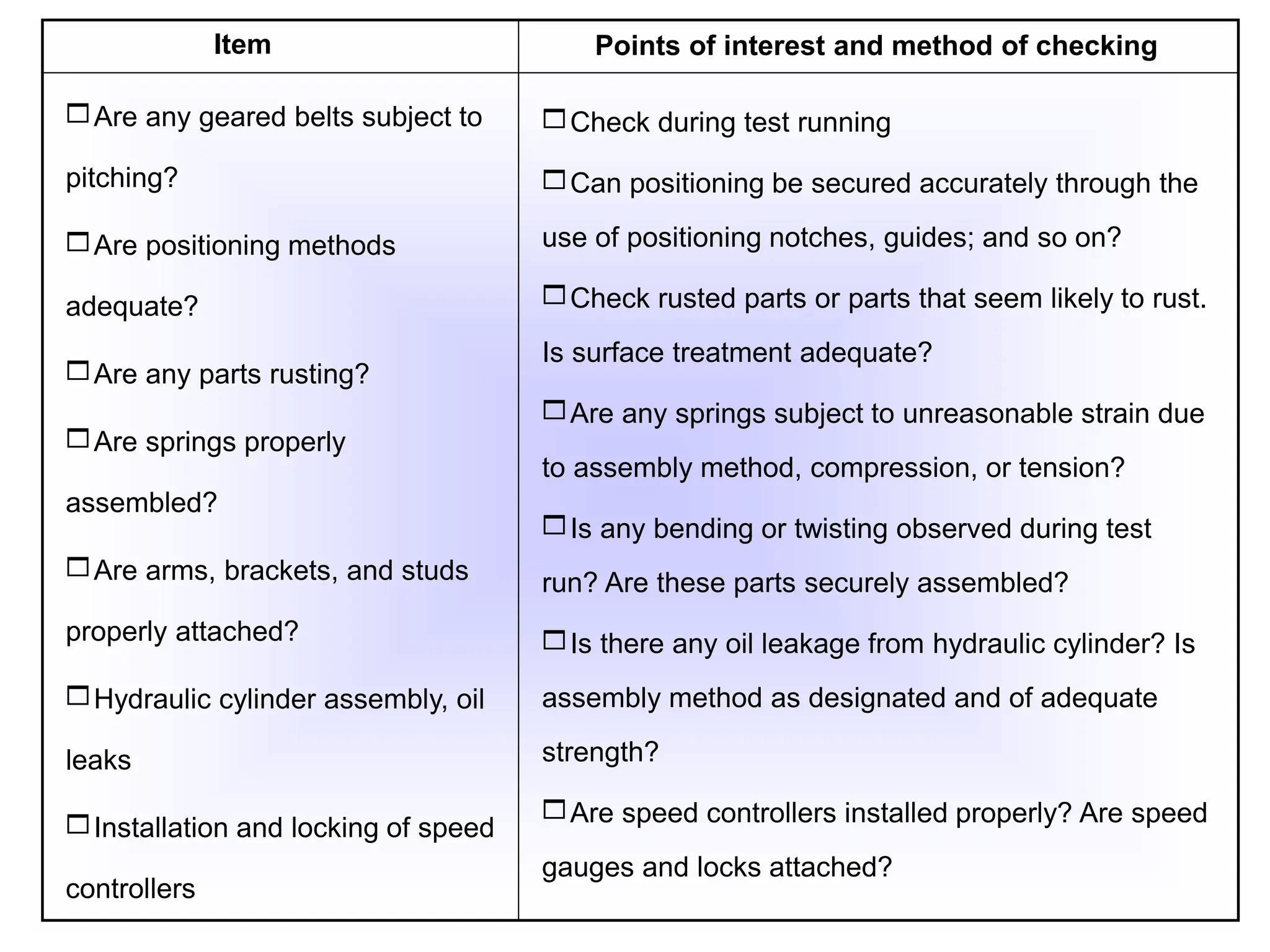 Are any geared belts subject to
pitching?
Are positioning methods
adequate?
Are any parts rusting?
Are springs properly
assembled?
Are arms, brackets, and studs
properly attached?
Hydraulic cylinder assembly, oil
leaks
Installation and locking of speed
controllers
Item Points of interest and method of checking
Check during test running
Can positioning be secured accurately through the
use of positioning notches, guides; and so on?
Check rusted parts or parts that seem likely to rust.
Is surface treatment adequate?
Are any springs subject to unreasonable strain due
to assembly method, compression, or tension?
Is any bending or twisting observed during test
run? Are these parts securely assembled?
Is there any oil leakage from hydraulic cylinder? Is
assembly method as designated and of adequate
strength?
Are speed controllers installed properly? Are speed
gauges and locks attached?
 