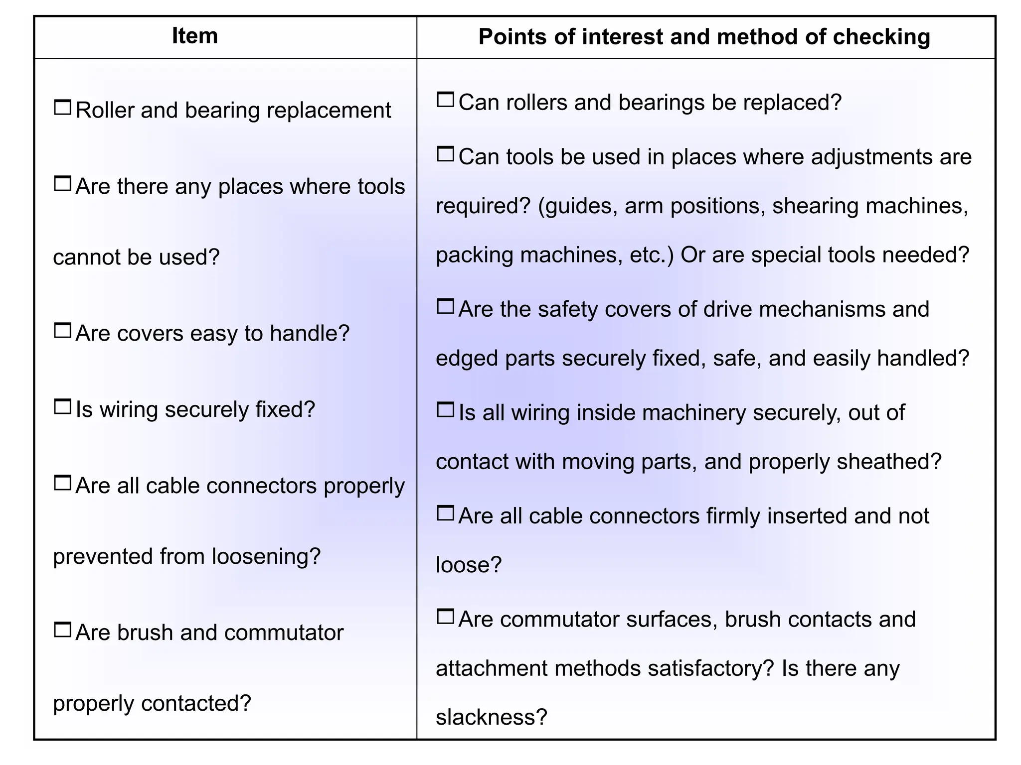 Roller and bearing replacement
Are there any places where tools
cannot be used?
Are covers easy to handle?
Is wiring securely fixed?
Are all cable connectors properly
prevented from loosening?
Are brush and commutator
properly contacted?
Item Points of interest and method of checking
Can rollers and bearings be replaced?
Can tools be used in places where adjustments are
required? (guides, arm positions, shearing machines,
packing machines, etc.) Or are special tools needed?
Are the safety covers of drive mechanisms and
edged parts securely fixed, safe, and easily handled?
Is all wiring inside machinery securely, out of
contact with moving parts, and properly sheathed?
Are all cable connectors firmly inserted and not
loose?
Are commutator surfaces, brush contacts and
attachment methods satisfactory? Is there any
slackness?
 