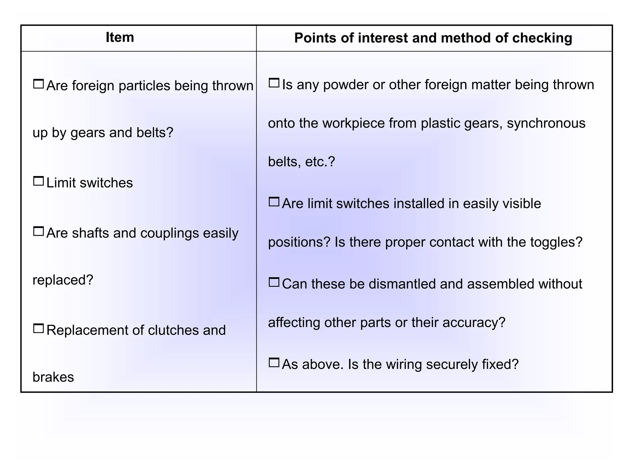 Are foreign particles being thrown
up by gears and belts?
Limit switches
Are shafts and couplings easily
replaced?
Replacement of clutches and
brakes
Item Points of interest and method of checking
Is any powder or other foreign matter being thrown
onto the workpiece from plastic gears, synchronous
belts, etc.?
Are limit switches installed in easily visible
positions? Is there proper contact with the toggles?
Can these be dismantled and assembled without
affecting other parts or their accuracy?
As above. Is the wiring securely fixed?
 