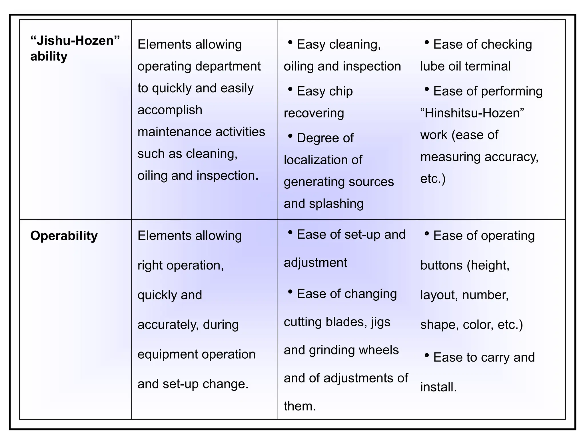 “Jishu-Hozen”
ability
Elements allowing
operating department
to quickly and easily
accomplish
maintenance activities
such as cleaning,
oiling and inspection.
Easy cleaning,
oiling and inspection
Easy chip
recovering
Degree of
localization of
generating sources
and splashing
Ease of checking
lube oil terminal
Ease of performing
“Hinshitsu-Hozen”
work (ease of
measuring accuracy,
etc.)
Operability Elements allowing
right operation,
quickly and
accurately, during
equipment operation
and set-up change.
Ease of set-up and
adjustment
Ease of changing
cutting blades, jigs
and grinding wheels
and of adjustments of
them.
Ease of operating
buttons (height,
layout, number,
shape, color, etc.)
Ease to carry and
install.
 