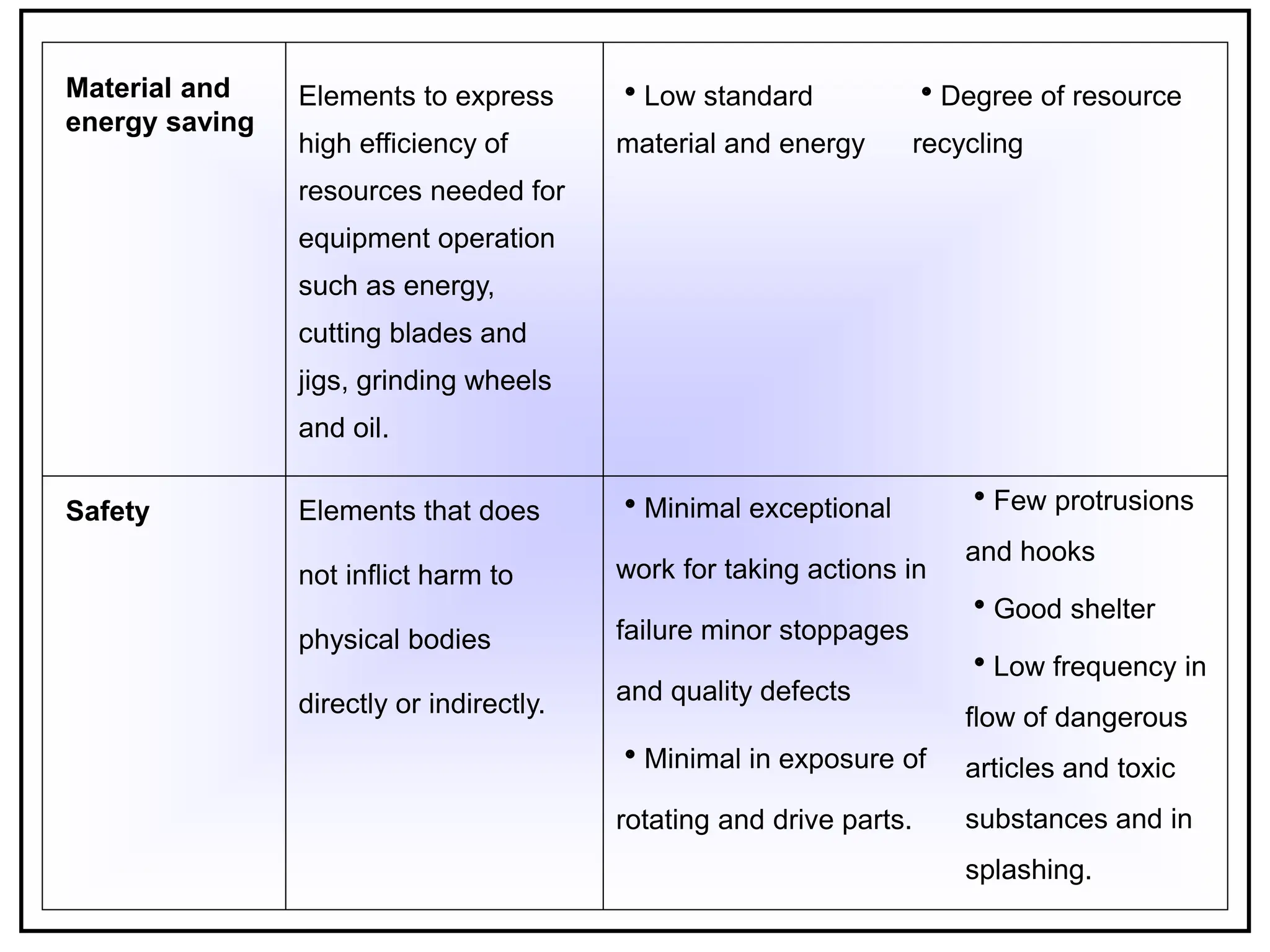 Material and
energy saving
Elements to express
high efficiency of
resources needed for
equipment operation
such as energy,
cutting blades and
jigs, grinding wheels
and oil.
Low standard
material and energy
Degree of resource
recycling
Safety Elements that does
not inflict harm to
physical bodies
directly or indirectly.
Minimal exceptional
work for taking actions in
failure minor stoppages
and quality defects
Minimal in exposure of
rotating and drive parts.
Few protrusions
and hooks
Good shelter
Low frequency in
flow of dangerous
articles and toxic
substances and in
splashing.
 