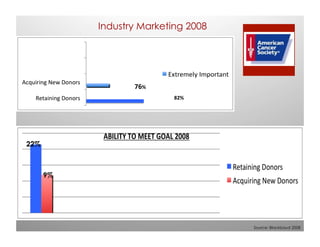 Industry Marketing 2008




22%



      9%




                                     Source: Blackbaud 2008
 