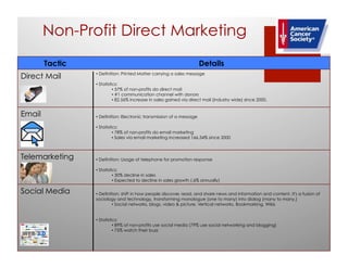 Non-Profit Direct Marketing
        Tactic                                                       Details
                 •Definition: Printed Matter carrying a sales message
Direct Mail
                 •Statistics:
                          •57% of non-profits do direct mail
                          •#1 communication channel with donors
                          •82.56% increase in sales gained via direct mail (industry wide) since 2000.


Email            •Definition: Electronic transmission of a message

                 •Statistics:
                          •78% of non-profits do email marketing
                          •Sales via email marketing increased 166.34% since 2000



Telemarketing    •Definition: Usage of telephone for promotion response

                 •Statistics:
                          •30% decline in sales
                          •Expected to decline in sales growth (.6% annually)

Social Media     •Definition: shift in how people discover, read, and share news and information and content. It's a fusion of
                 sociology and technology, transforming monologue (one to many) into dialog (many to many.)
                          •Social networks, blogs, video & picture, Vertical networks, Bookmarking, Wikis


                 •Statistics:
                          •89% of non-profits use social media (79% use social networking and blogging)
                          •75% watch their buzz
 