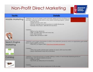 Non-Profit Direct Marketing
     Tactic                                                           Details
                   •Definition: "the use of wireless media (primarily cellular phones and PDAs) as an integrated content delivery
Mobile Marketing   and direct response vehicle within a cross media marketing program” (MMA).
                            •Must be Opt-in
                            •Mobile Donation Limit = $10
                            •SMS text message (send and receive), & mobile friendly site.
                            •Example: Alicia Keyes - $450,000 text donations


                   •Statistics:
                            •86% of us has cell phone
                            •2008 - 3.5 billion SMS were sent every day
                            •Over 150 non-profits
                            •Expect $5m donations in 2009




                   •Definition: each Engine Optimization (or SEO) is the systematic process by which an organization gains better
Search Engine      search engine visibility over time.
Marketing                   •Paid (PPC) or Organic (SEO) http://www.Google.com/search


                   •Statistics:
                            •72% of Non-profits optimize their websites for search (4% more than 2007)
                            •Search Optimization drives 9% of donations



                   •Definition: A promotional book or booklet offering a variety of merchandise displaying photos of
Catalog            merchandise, with descript details and prices
                            •Offline to online
                            •Non-Profit use: Sell products for donations


                   •Statistics
                            •Largest loss in DM driven employment (2.4% annually)
 