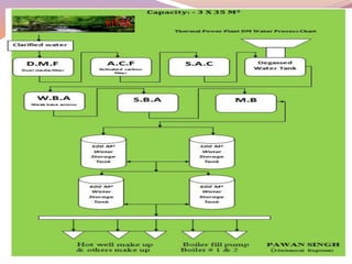DEMINERALIZATION WATER TREATMENT PLANT | PPTX