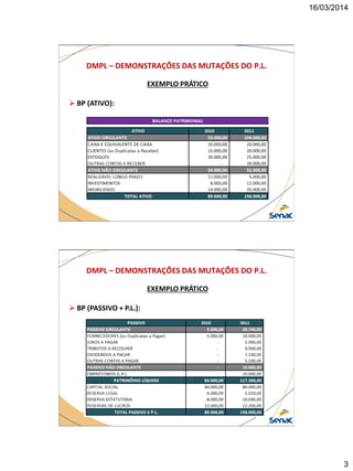 16/03/2014
3
DMPL – DEMONSTRAÇÕES DAS MUTAÇÕES DO P.L.
EXEMPLO PRÁTICO
 BP (ATIVO):
DMPL – DEMONSTRAÇÕES DAS MUTAÇÕES DO P.L.
EXEMPLO PRÁTICO
 BP (PASSIVO + P.L.):
 