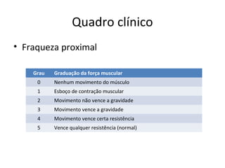 Quadro clínico
• Fraqueza proximal
Grau Graduação da força muscular
0 Nenhum movimento do músculo
1 Esboço de contração muscular
2 Movimento não vence a gravidade
3 Movimento vence a gravidade
4 Movimento vence certa resistência
5 Vence qualquer resistência (normal)
 