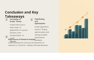 Conclusion and Key
Takeaways
1 Versatility of
Graph Theory
Graph theory has a
wide range of
applications in various
domains, from
transportation to
social
Networks
2 Pathfinding
and
Optimization
Graph algorithms
excel at finding
optimal paths and
solving complex
optimization
problems.
3
Importance of Network Analysis
Understanding the structure and dynamics of
networks is crucial for making informed decisions.
 