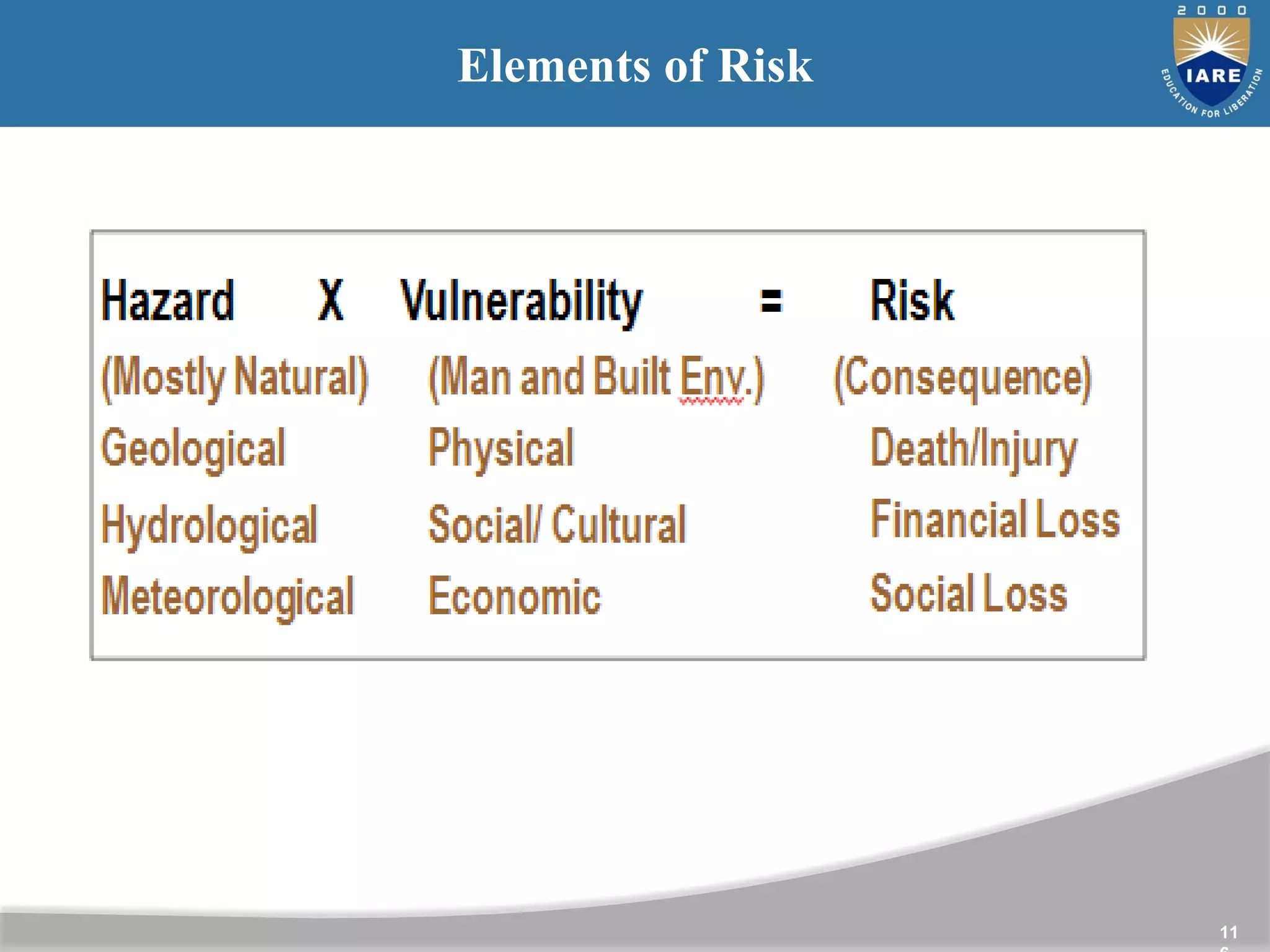11
Elements of Risk
 