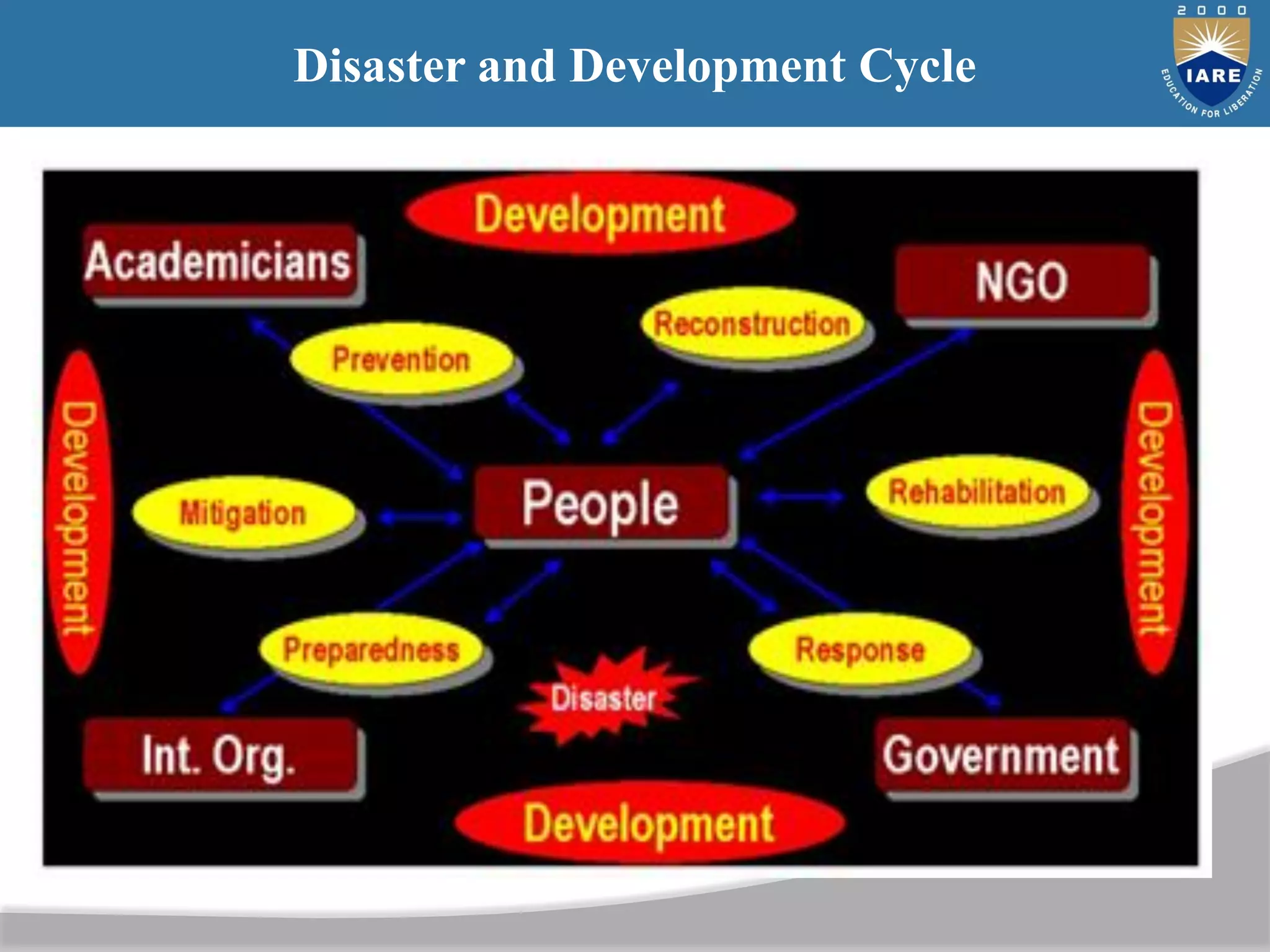 Disaster and Development Cycle
 